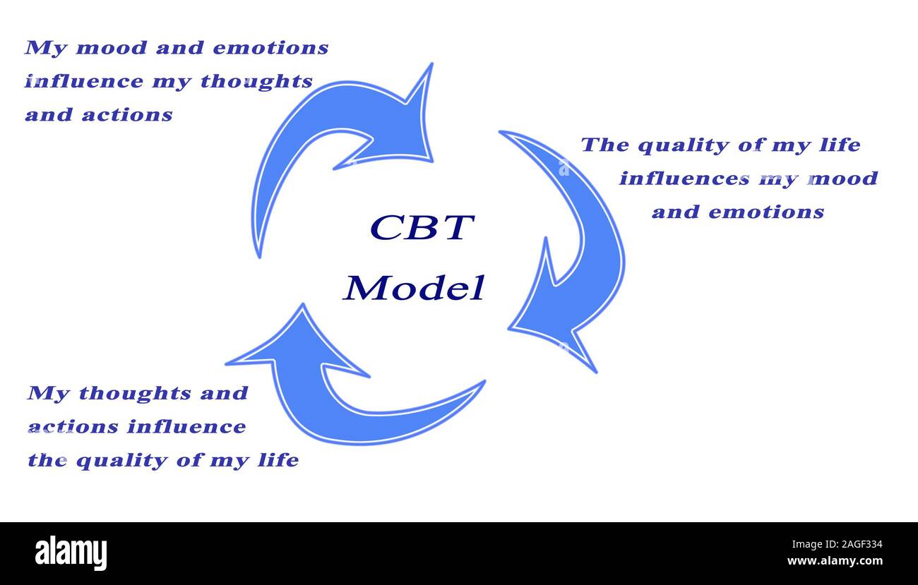 Kognitive Verhaltenstherapie Modell Stockfoto
