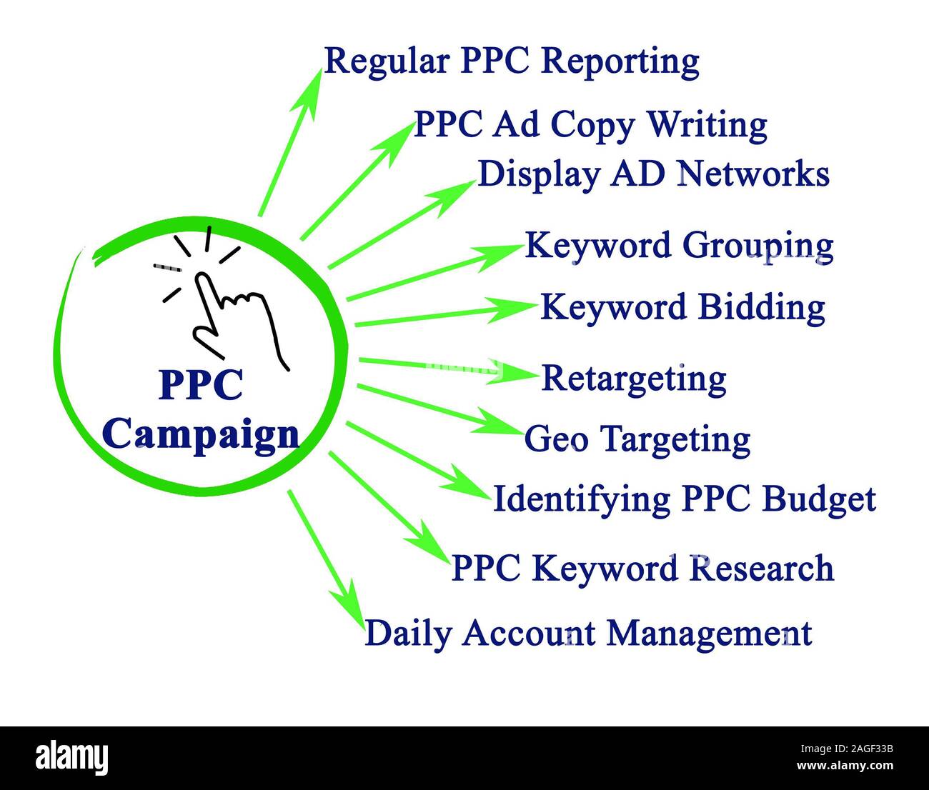 Komponenten der PPC-Kampagne Stockfoto