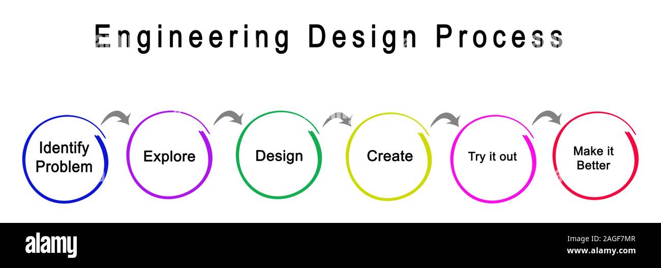 Schritte des Engineering Design Prozess Stockfoto