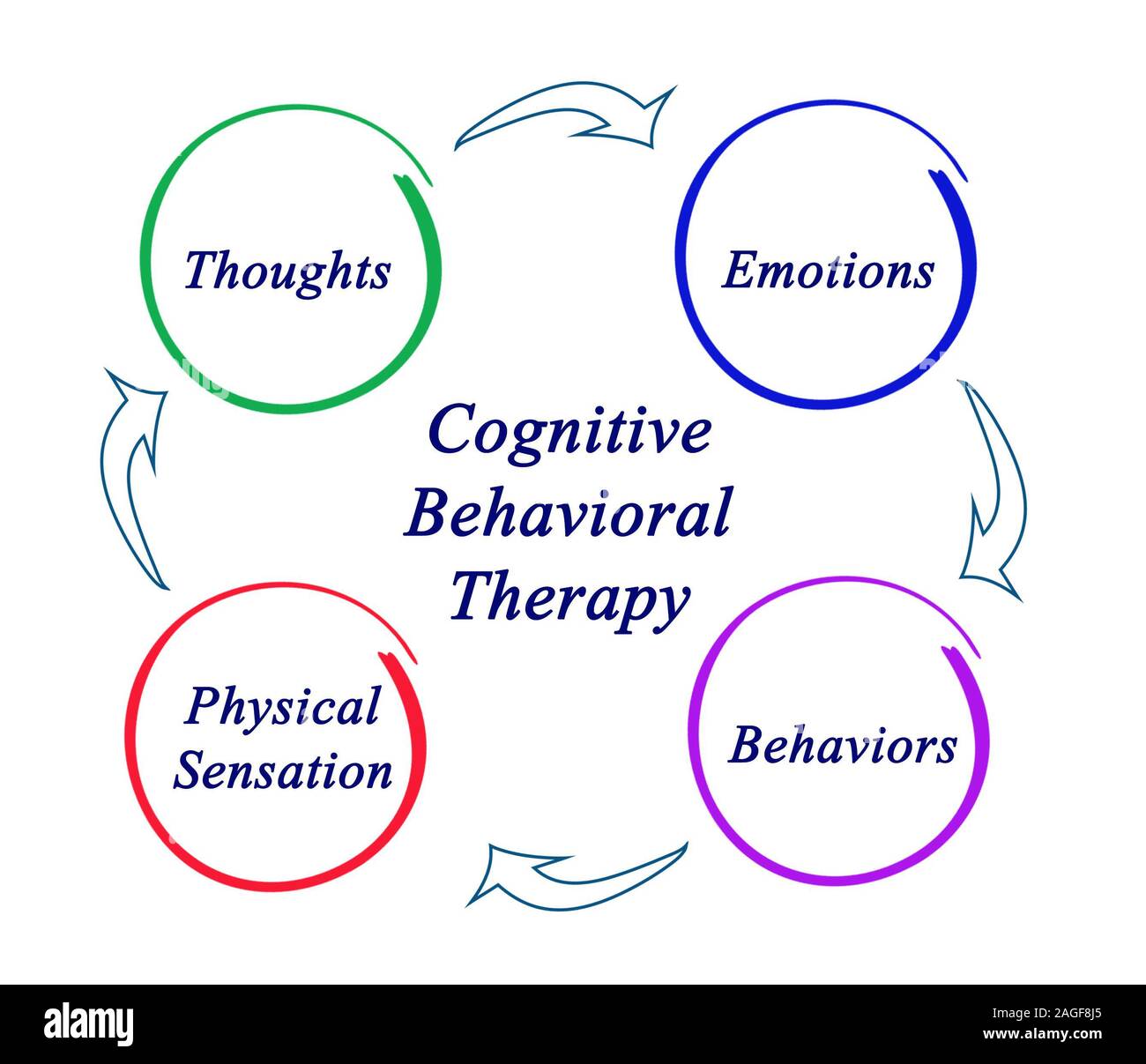 Diagramm der Kognitiven Verhaltenstherapie Stockfoto