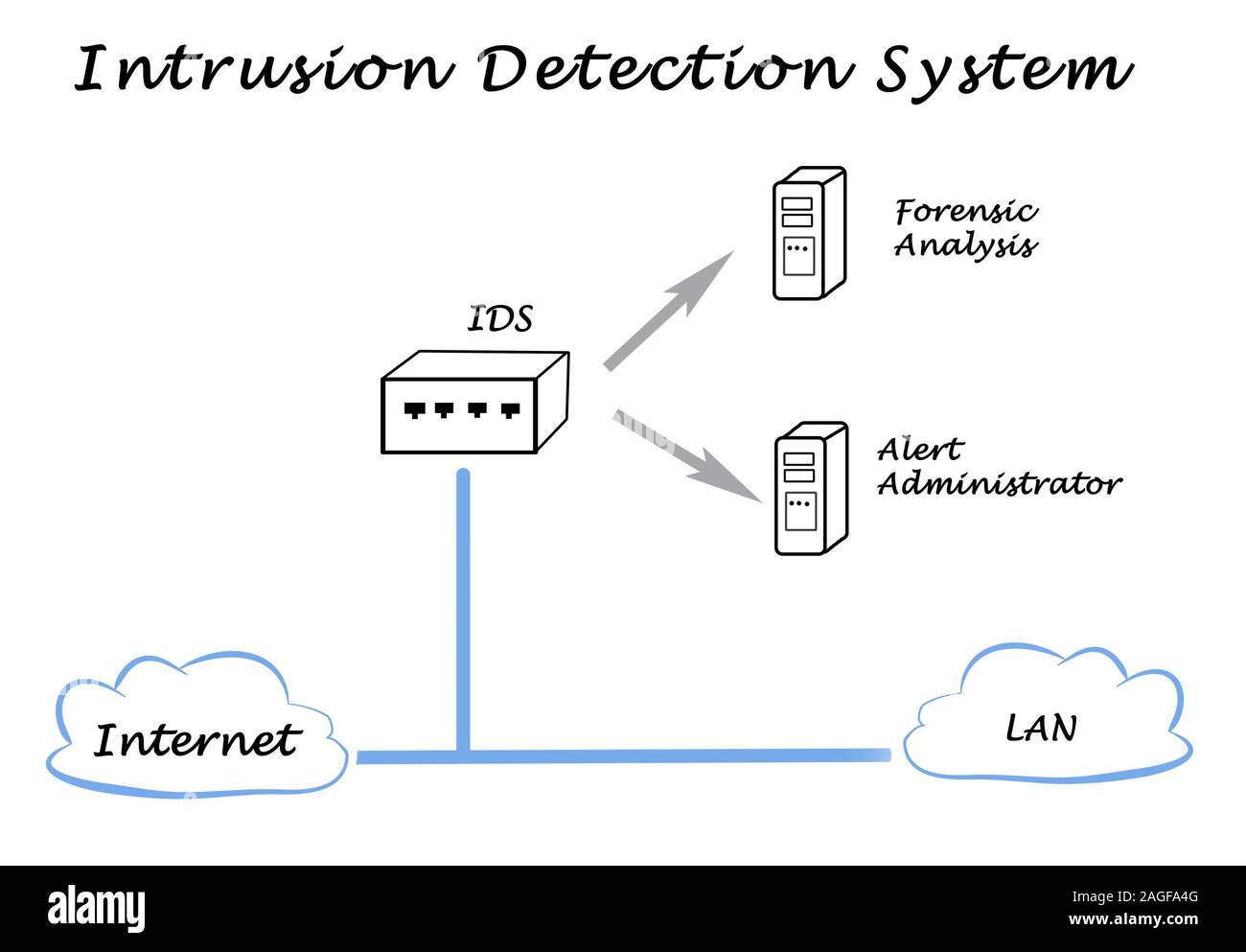 Diagramm der Intrusion Detection System Stockfoto