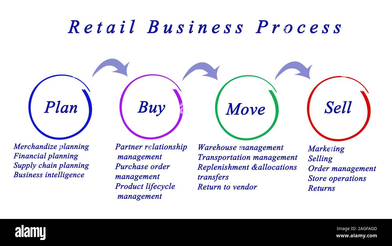 Retail Business Process Stockfoto