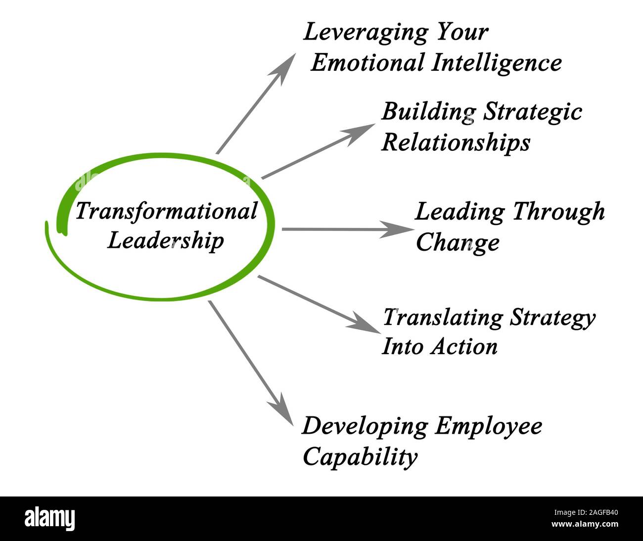 Transformational Leadership Stockfoto