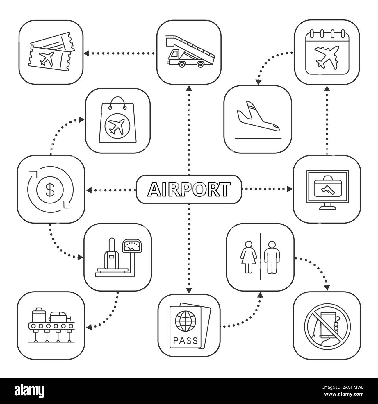 Airport Service Mind Map mit linearen Symbolen. Passkontrolle, Gepäck, Tickets, wc, Sicherheit am Flughafen. Konzept. Isolierte Vektor illustrati Stock Vektor