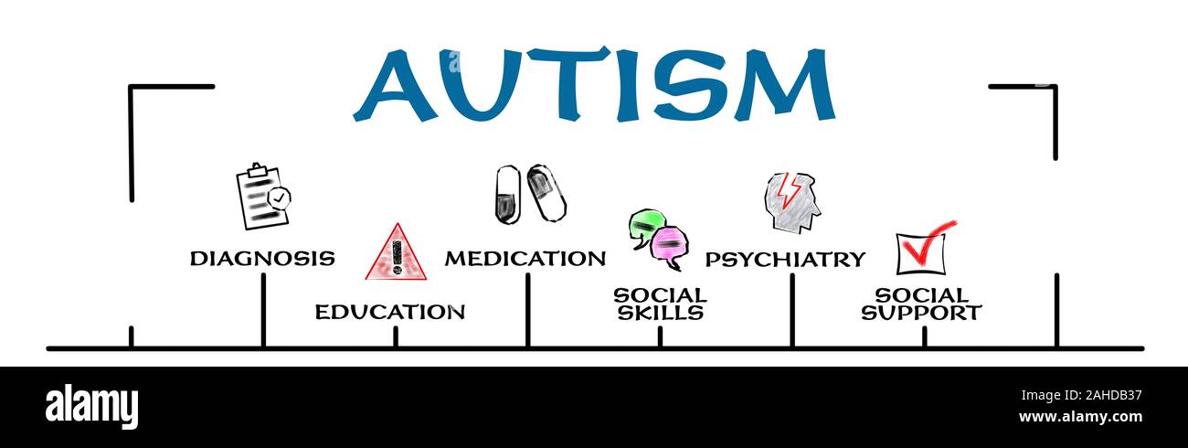 Autismus. Diagnosi, Medizin und Bildung Konzept. Diagramm mit Stichworten und Symbole. Horizontale Web Banner Stockfoto