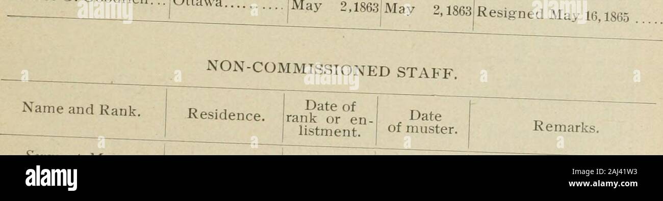 Bericht der Adjutant General des Staates Illinois... . Xtract. XXIV. In Übereinstimmung mit den Anweisungen aus dem Krieg erhalten, theremaining Veteranen und Rekruten der Vierten Illinois Kavallerie sind hiermit transferredand konsolidiert mit dem Zwölften Illinois Kavallerie. Die Organisation der thedesignation tne letzteren Regiment zu tragen. Der stellvertretende Volkskommissar der Musterungen, Bezirk West Tennessee, wird die Ausführung dieser Bestellung zu theprompt. Durch den Befehl von Generalmajor Thomas. HENRY M. CIST, A. A. G. VIERTEN (konsolidiert) Kavallerie. 641 VIERTE (konsolidiert) Cavalry Regiment. Drei Y Stockfoto