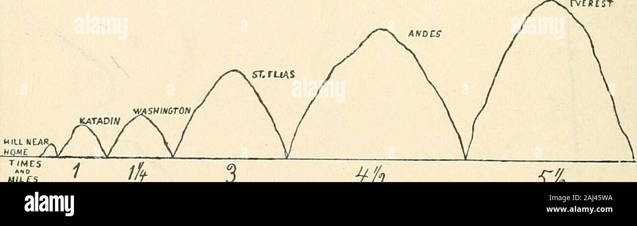 Methoden und Hilfsmitteln in der Geographie, für den Einsatz der Lehrkräfte und der normalen Schulen. .. Abb. 27. Zeigt die Anzahl der Zustände an, equalin, Frankreich oder Deutschland. Abb. 28. Zeigen, was Statesequal im Bereich Eng-land, Belgien, etc. Wenn die ^ ich keine Hügel in der Nähe für den Vergleich ist, eine große Kirche - Turm oder einem Monument. Beginnen mit etwas, was die Kinder sehen. 3^k Sk Abb. 29. - Vergleichende Größe ot Berge. zu vergrößern, und auf die Tafel gezeichnet. Die Skala Wenn komplett auf dem blackboardas es im Bild erscheint. 29. Vergleichende Größen der Städte. Nehmen Sie an, dass Sie in einigen Stadt wie Vorsehung Lehre enthalten, sind Abou Stockfoto