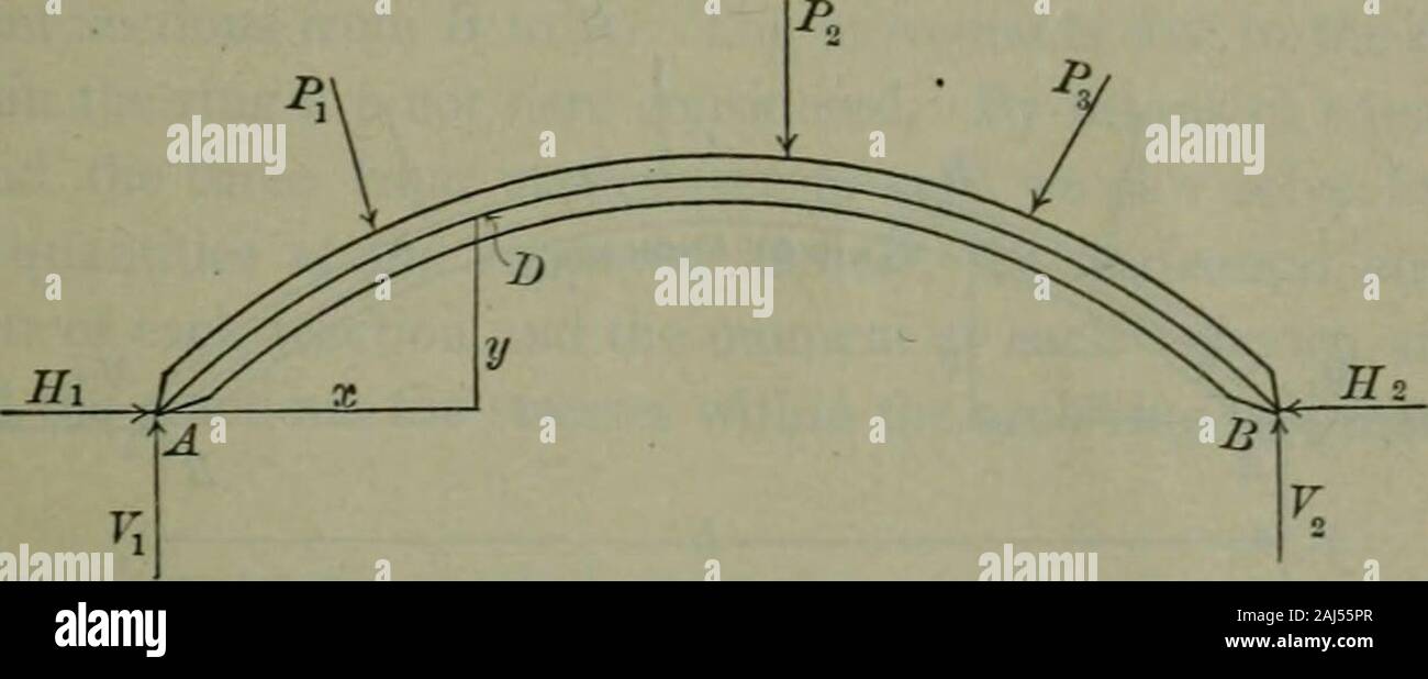 Eine Abhandlung über die konkreten, einfachen und verstärkt: Materialien, Konstruktion und Gestaltung von Beton und Stahlbeton; 2. ed.. ^ = Komponenten der richtigen Reaktion. L=span. r=Nse. Bögen 547, wenn alle Lasten vertikal sind, oder immer dann, wenn die Lasten Symmetrica sind] Informationen über das Zentrum, H = H ^^. Wenn die Lasten sind nicht symmetrisch und auch nicht senkrecht, H^ Kann easilyfound, nachdem H^ hat wie oben, aus der Beziehung, dass thealgebraic Summe aller äußeren horizontalen Kräfte=o bestimmt worden. In einer Drei-hingedarch, dann die Reaktionen die festgestellt wurde, dass durch einfache staticsas oben beschrieben Stockfoto