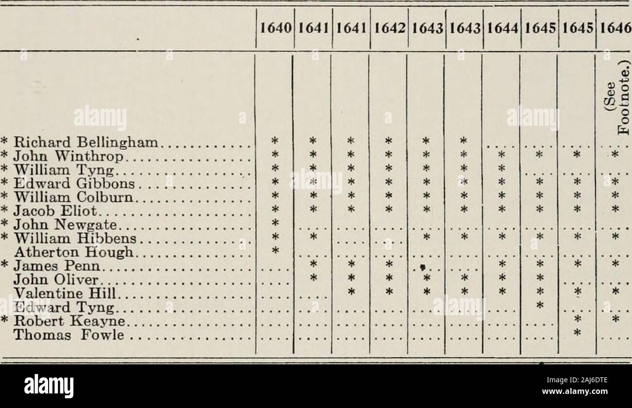 Ein Katalog der Stadträte von Boston, 1822-1908, Roxbury, 1846-1867, Charlestown, 1847-1873 und des Selectmen von Boston, 1634-1822: auch von verschiedenen anderen Stadt und städtischen Beamten. 1, 66, 67? Wesson, John 48, 49? Wheildon, William W. .59? Weiß, Ebenezer 55? Weiß, Franklin T68? Weiß, James 72, 73? Whitney, Luther F59? Wiley, George O62? Wiley, Robert R69? Wiley, William S72? Willard, Paul 57, 58? Willis, David C., 47, 51, 52? Wilson, John B 58, 59?, Worcester, James A. D., 48 55 56 57? Wright, Winsor. 61, 62, 65? Wyman, Earl 58, 59 Y? York, Nelson 65, 66? Junge, Joseph, 47, 48, 5. Stockfoto