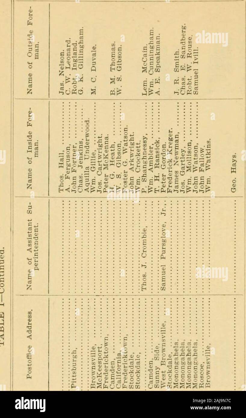 Bericht des Präsidiums der Minen von der Abteilung für Innere Angelegenheiten von Pennsylvania. ;^o^ Also: CCC -- 430 BERICHT DES PRÄSIDIUMS von Bergmann. Aus. Dok. ? .5 S c ggSc j:&gt; c c t; g c o p t.j: - ein! ^r^. • K n i c cc cc, S fe3aj ai aj2o 4,- *.C *.c-tc-l - ich cs Abl. cc s? M (ll er 60 tD tc, - • oe.c c c ^-w.^: 0000 EcSycccc cooocu 5g, 4. - S*^"-, "". - C2t; • 0) 01 01 ojoo mv! . Oooocs *-03 i-sT-J-S C C&gt;0;n, g. . . Von I*. ^ ctf cd CD CD. Stockfoto