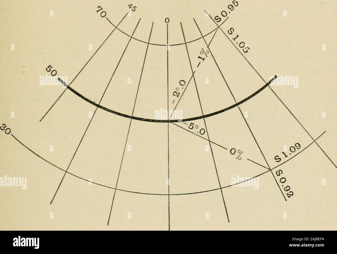 Kartenprojektionen. Es ist eine ausreichende Anzahl von Fällen, in denen diese Projektion. Einfache konische Equal Area (Lamberts Quinte). Die Entfernungen zwischen den konzentrisch verlaufenden parallelen Areno mehr wahr, die projectionequal Bereich zu machen. Der Radius der Standard parallel Wird von r0 = 2 ± Rtan Xo (0 - die Gleichsetzung der beiden Ausdrücke für die Länge eines Elements of parallel haben wir r0 gegeben. 0 = R sin %0. A, woher n =-=- 5-7 -^-=cosHv 0 (2). A2R tan £ x" einen allgemeinen Ausdruck für den Radius einer parallelen ist r = 2 R sek £ xsm hx (3). Und die Projektion wird durch die Berechnung der Norm hergestellt Stockfoto