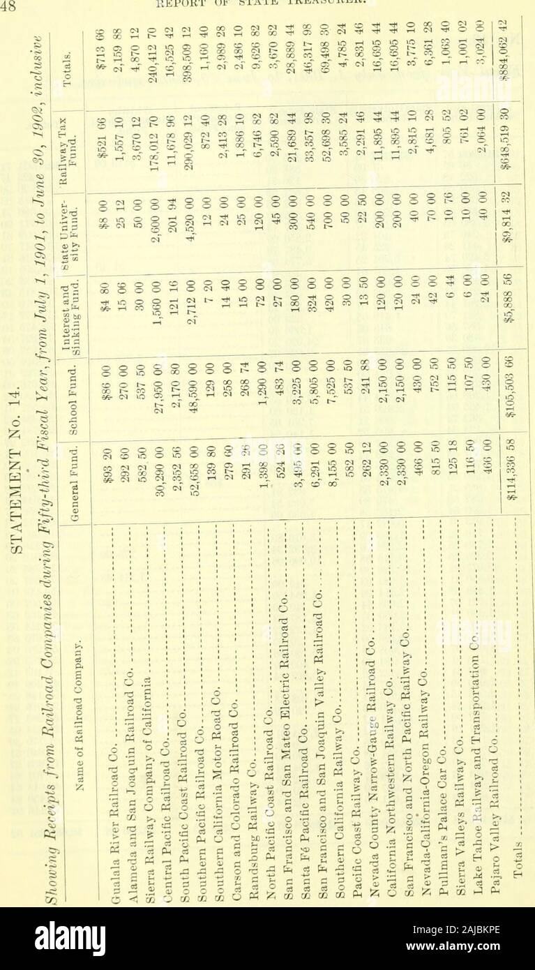 Anhang zu den Zeitschriften des Senats und der Zusammenbau der.. Sitzung der Gesetzgebung des Staates Kalifornien. 05,210 531,130 007,901 651,140 541,939 91110 00300 00 1.268 66 1.455 91 62 363 86,334 74 24,781 928,692 27 123 342,646 62 89,182 57 1.357 88 70 765 62,489 70 35,985 4056,698 88 1.250 95 $ 58 83 885 21 932 917, Q 89 541,690 00 40 644 77 282 53 20,156 67 62,712 03 37,110 212,693 95 69 1 309 54 31 3,973 716 22 3.676 t 89 3.792 34 06 1.739 25 275 10,696 00 87,816 26117 785 20 2.229 35 04 48 7,811 48,077 2,179,657 95159,118 94 3590 41 340 00 1.954 50 40 00 73 3,187 1,122 22 20 00 5.130 Stockfoto