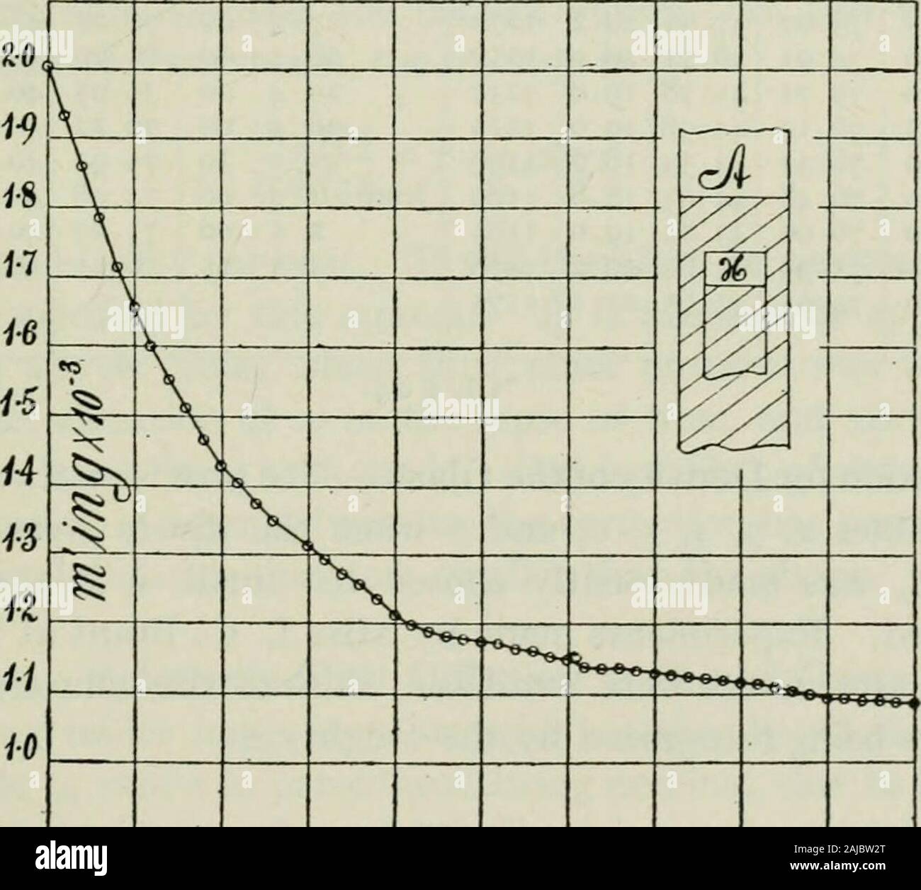 Die Diffusion von Gasen durch Flüssigkeiten und alliierten Experimente. uch schwerer Schwimmer, so dass eine Abnahme der Bereich ofdiffusion wegen Verlust von Gas durch Transpiration können nicht auftreten. Die Kurve, asbefore, ist bemerkenswert regelmässig und nimmt von den Eigenschaften des earliercurve (Abb. 5). Die erste Rate ist - m = 71 X io~^g/Tag oder 8,2 X io~^^ g/s, etwa so viel wie der Tabelle 2, erinnern, dass theconstants der Apparatur etwas anders sind. Die Koeffizienten der trans-piration sind, da a = 11,5 cm.^ (Innenseite), // = 11,5 cm. 2/f = 9.Ocm. / = 20,5 cm. Und wenn das Wasser hea Stockfoto