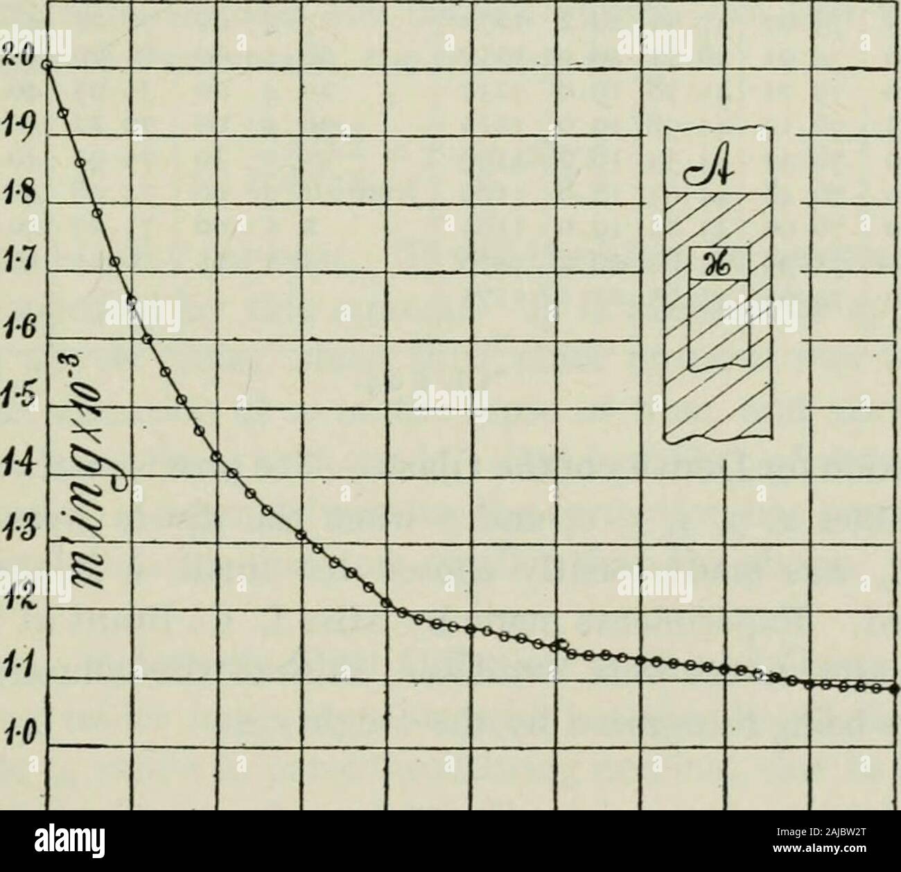 Die Diffusion von Gasen durch Flüssigkeiten und alliierten Experimente. uch schwerer Schwimmer, so dass eine Abnahme der Bereich ofdiffusion wegen Verlust von Gas durch Transpiration können nicht auftreten. Die Kurve, asbefore, ist bemerkenswert regelmässig und nimmt von den Eigenschaften des earliercurve (Abb. 5). Die erste Rate ist - m = 71 X io^g/Tag oder 8,2 X io^^ g/s, etwa so viel wie der Tabelle 2, erinnern, dass theconstants der Apparatur etwas anders sind. Die Koeffizienten der trans-piration sind, da a = 11,5 cm.^ (Innenseite), // = 11,5 cm. 2/f = 9.Ocm. / = 20,5 cm. Und wenn das Wasser hea Stockfoto