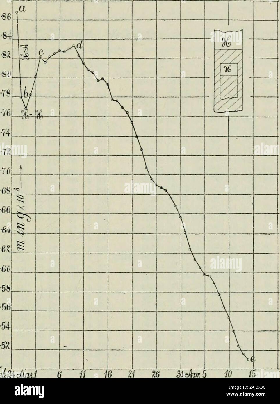 Die Diffusion von Gasen durch Flüssigkeiten und alliierten Experimente. tual Viskosität, 77, der Intermolekularen gasthrough, das Wasserstoffmolekül angeblich herausstellt, wenn iV = 6 oX 10^, 2 r=2 Xio^ cm. (O. E.Meyer), ist 77 = I/67 r Nrv = 0.000413 Die Viskosität von Wasserstoff bei normalen Temperaturen ist normalerweise 91,5 X IO. Damit die virtuelle Viskosität der intermolekularen Wasserstoff würde fourand 1,5 Mal größer als die normale Viskosität werden. Mit Millikans Daten für A und r, viz, iV = 2,64 Xio ^^2 r = 2,28 X 10^cm. Das Datum 2 iVr = 6.03 X 10 ^^ersetzt 2 A^r=12,0 X 10^^ Woher 7 j = 826 Xio* Hier wiederum die Stockfoto