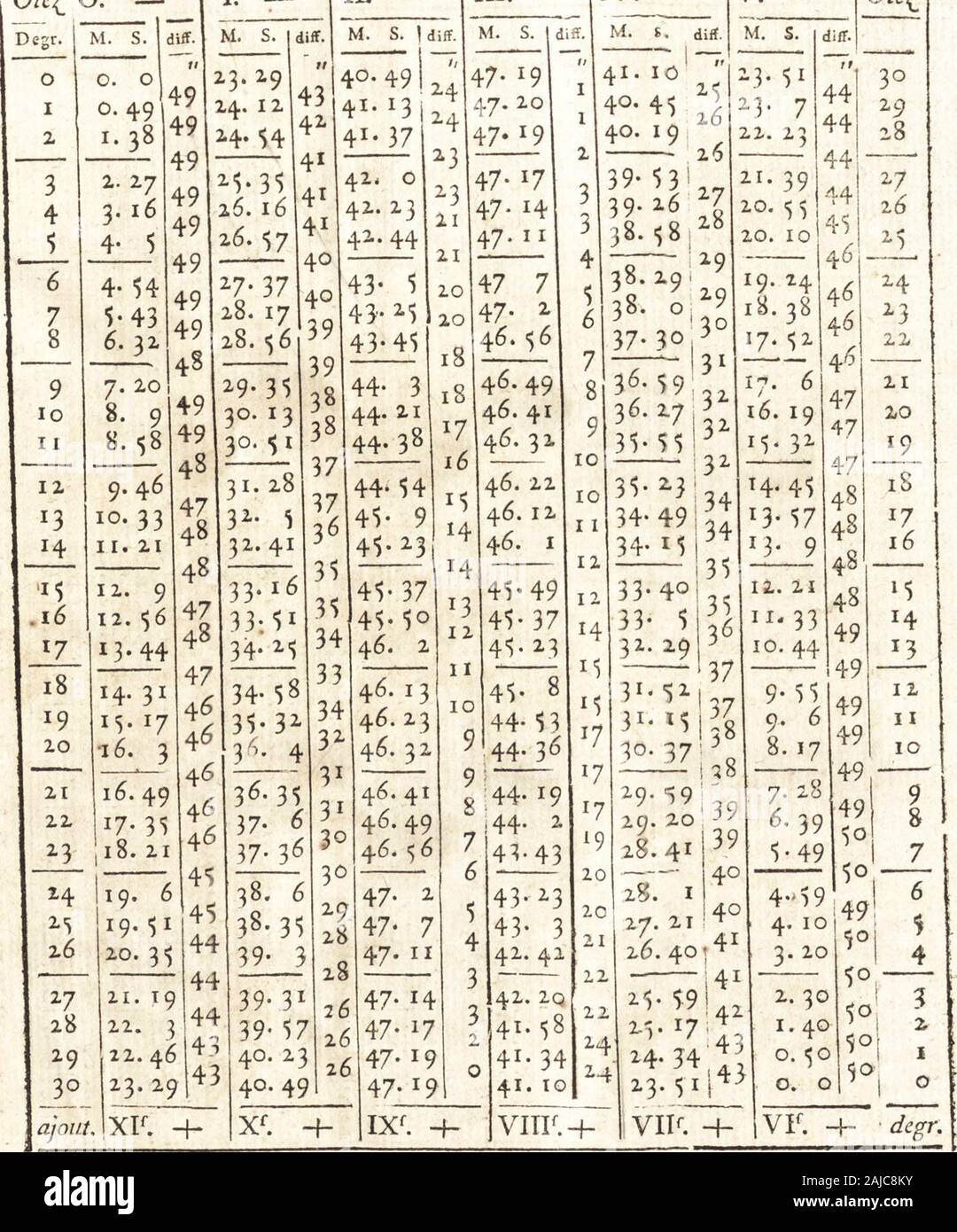 Astronomie. 441, 51 59 1 44°&gt; 91 74 441, 35 89 441, W1 90 441 Suivant cette Tabelle, lallongement Insgesamt du Pendule + depuis léquateur jufquau Pôle, EFT-de 2 lig. 28; auf Trouve 2 lig. 26 par les obfervations du Capitaine Phips, faitesà 700&lt;;;;;;;; o de Latitude, ôc conféquent par le plus près dupôle où Lon ait fait des obfervations. Cependant cette? obfervation Donne 441 lig. 40, ou même 37, au lieu de 441 lig. 4.J, que Lon trouve dans la Table précédente, ceft-à-dire, que la quantité abfolue sécarte dun Ving-tième de Ligne de Celle de La Table. Le Premier Nombre de cette Tabelle eft 439 lig. 24, au l Stockfoto