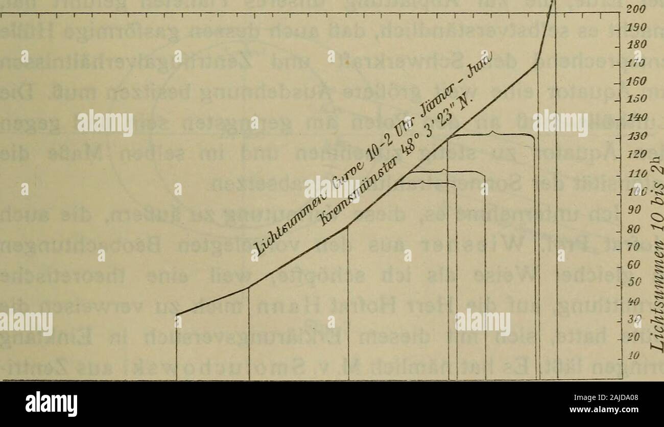 Sitzungsberichte. 826. 27. " " Assuan. 22. Februar 1908 23. "" Deutschland. 15. Februar 1908 16. " " Sonnen-höhe 12 ^.° 51 49.52 12.52 54 58 Lichtsumme 12 bis 2 Uhr. 54°39 .55 1 .55 24. 55° 8 .55 30..61° 7 .61 27 104107106106 112108112 109 108 128 129 cp = 30° 2 1 N 188 274492 56 44 7779 cp = 25° 4131 N 9 = 24° 5 23 N^- 15°38 N Foto chemisches Klima von Ägypten. 1209 Dagegen erhielt Schwab in Kremsmünster (cp = 48° 3231 N) bei Sonnenschein für die Zeit von 10 bis 2^^" folgendeTagessummen im Mittel je Thunfischwadenfänger Beobachtungen: Jan. Febr. März April Mai Juni Juli Aug. Sept. Okt.. Nov. Dez. Lichtsummen: 35 50 82 Stockfoto