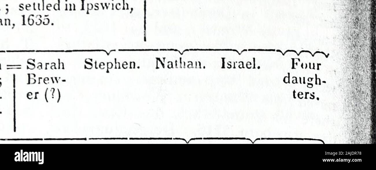 Die Neu-england Historische und genealogische registrieren. Vier Thomas, Ebenezer, b. 1. Aug -. = Hannah Isaac, b. John, b. Joshua daugh-b. 2 Jan. 1 G67; viel ich Judkins; 12. April, 16. Feb. b 8 No-ters. 16 * 65. in der indischen Kriege. | m. Juli, 1670; m. 1673; m. vemb. r. In Kingston nieder, ICH 17 U 9. Maria Abia 167 G. 1700. j Huichms. Shaw. Ebenezer der Könige - = Susannah Bachel-t, m. 20. Juli, 173 S. Ich, ein Nachkomme | Der Rev. Ste-Iphen B. der Hamp-Tonne, ccc. Ebenezer, b. 22 April = 2 d. Abigail Osten-1739; in Sal beigelegt - ich Mann von Salisbury, isbury; Sehr verehrte | d. 14. April 1816, in der alten Fren Stockfoto