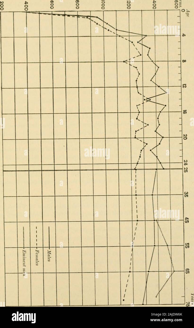 Ein amerikanisches Lehrbuch der Physiologie. 1284123812451256134 I&gt; 12381273123713251234122813201283127812491224 38 11 28 23 13 19 10 8 9 1 4 1 2 3 5 8 15 18 21 15 33 31 16 26 33 33 Gesamtzahl der Fälle, 415. Gesamtzahl der Fälle, 424. Aus der gleichen Zahlen im ersten Teil der zugehörigen Kurve (Abb. 204) gebildet wurde. Die Kurve über das 25. Jahr auf der Grundlage von theobservations von Bischoff,^ und zum Vergleich die Kurve für theencephalic Aveights eine Reihe bedeutender Männer um die vierzig, fünf an der Zahl fortgesetzt wird, drawnin ist eine gepunktete Linie, die Durchschnittswerte für zehnjährige Zeiträume bein Stockfoto