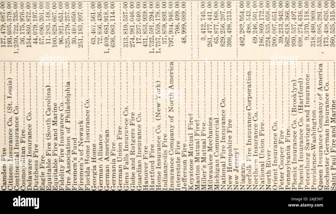 Öffentliche Dokumente des Staates North Carolina [Serial]. Si?.6 &Lt;Gig: SSS = - G5 1i |; 111 S c a-53 ich Mm ich! Ich IIIiP IST?, Ich oi oooooo8S,; ist j00t-sg3; g2S^. i ii i 00 1 tooocgtoin s 1 p i Bit § § i § gggif Lis ggg^ SgS 3 g CO. ci-H-HrHO gssssgg 1 i i ISSS gssssssg odcocoNojoo ggg ssg; sii oeg 1 ich Bruttoprämien auf Risiken im Jahr 1907 geschrieben. $ 140.249.301.526.87 isg | s Oior-^C-inoiM veooo ^.- HtDtDotD.-&lt;* - 1 Ji 1 &lt; 3 1 3 i: b, 5^ Ei c 1 s b s i j i1 I! S iti. 1 Ich ic L II? SiS 3 3 £ kranke KS 2 1 2 2 .5 m i s i s 1. J1 J7-b. i1c 1 3 S1 cc p1. Ul-z CS UJ! zi Si.2 g? Ist SS.&gt;||. Stockfoto