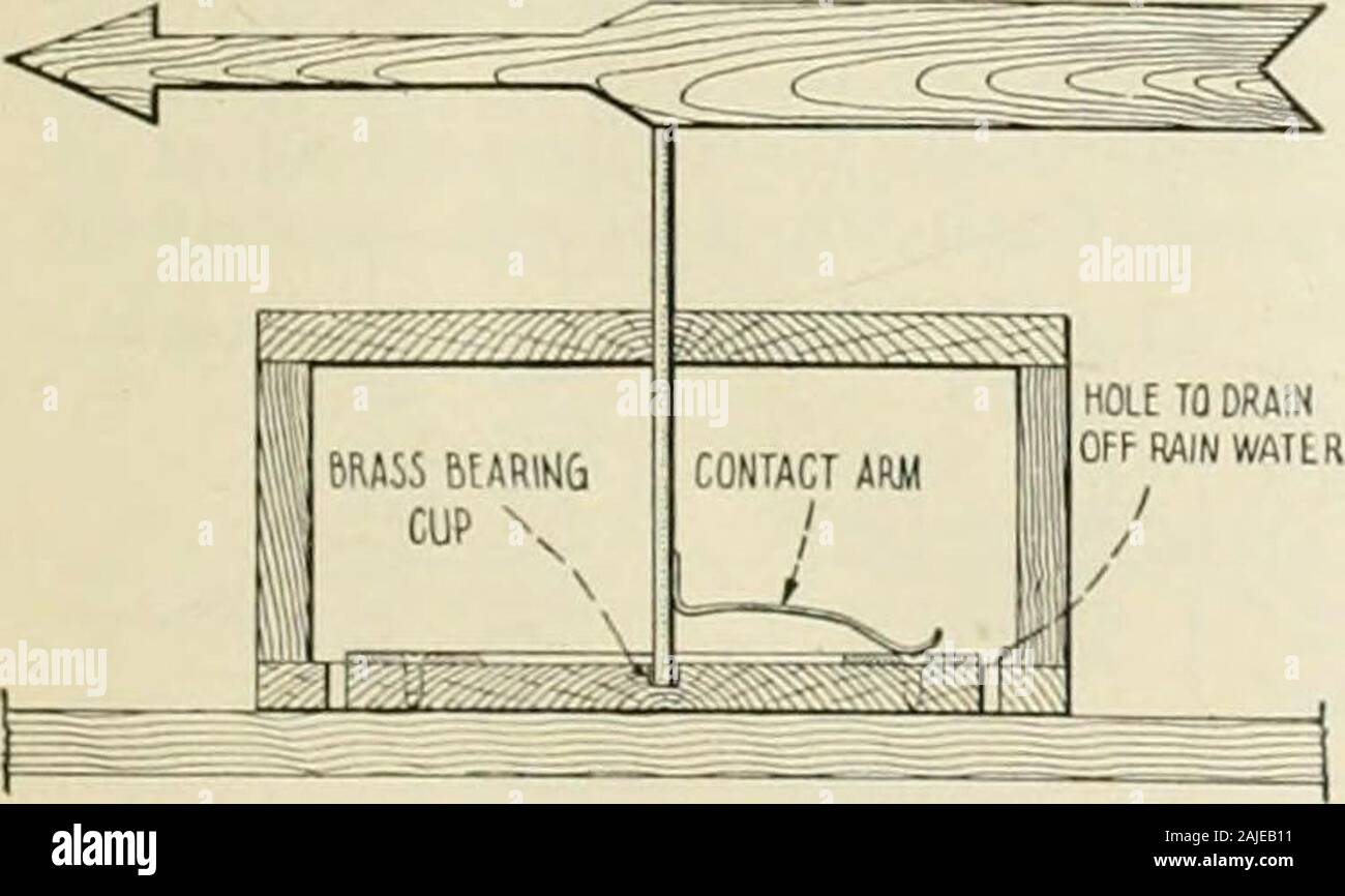 Popular Science monthly. tbetween der Segmente. Es gibt 8 Segmente insgesamt sein. Der outsiderim von jedem eine Ich-ft. Nr. 18 Annun - ciator oder klingeldraht ist soklered. Ein Metall arm, der]) nach unten resses uponthe Platten mit genügender Kraft, um den elektrischen Kontakt zu insurean, ist auf thepivot Stange eine kurze Strecke über dem Sockel gelötet. Es ab Frühjahr aus Messing - 3^2 • • breit. seine Feder - wie Maßnahmen entgegenzuwirken, die Stange und whichotherwise thearrow nach oben zwingen würde, einen Ring oder Flansch shoukl besoldered an der Stange direkt unter einen unmittelbaren abdecken. Die Spannung der swingingcontact sollte dann b Stockfoto