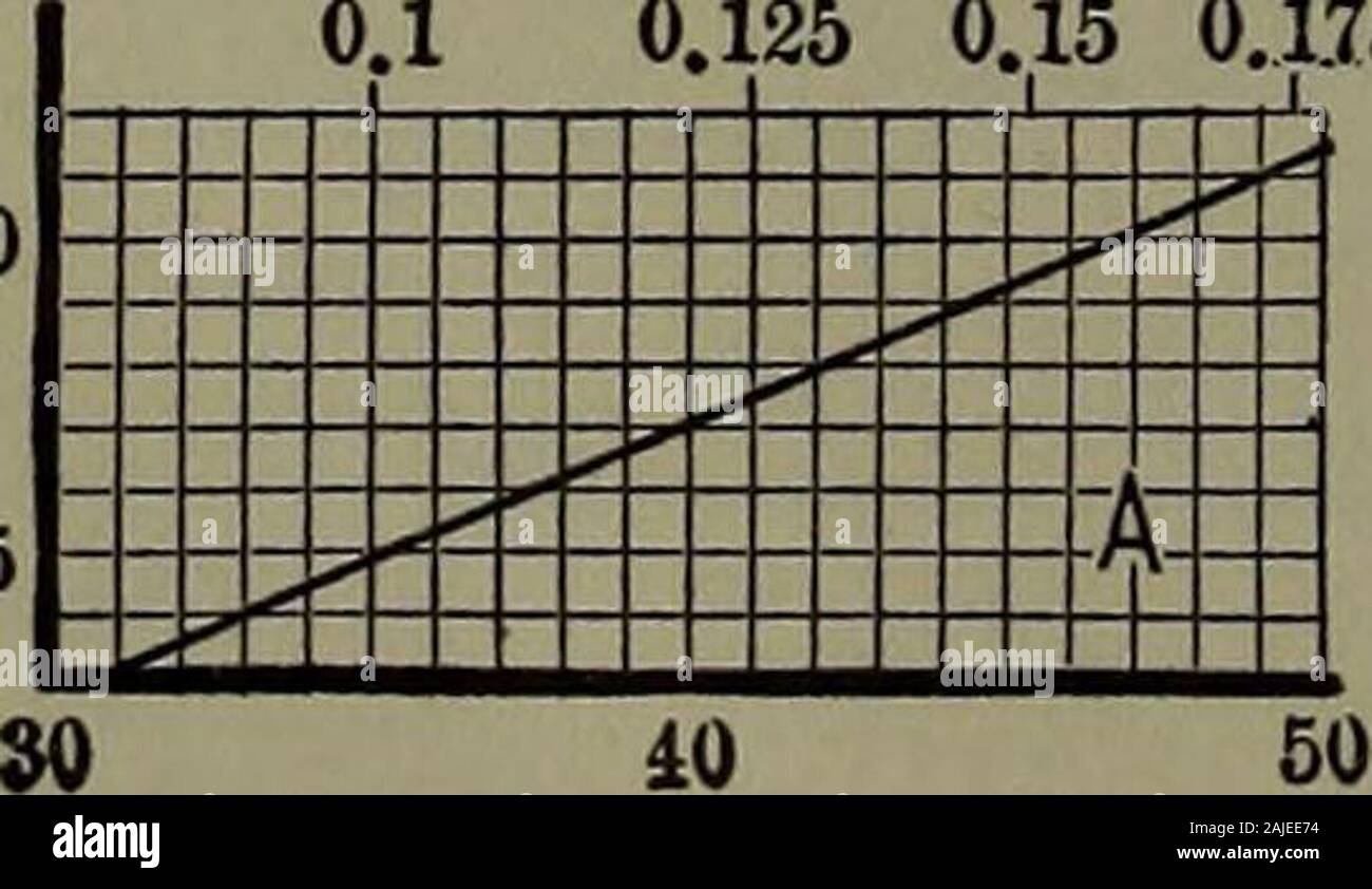 Handbuch der thermodynamischen Tabellen und Diagrammen; eine Auswahl von Tabellen und Grafiken von Technische Thermodynamik. 29030 3 31 Ct 38 42 1 r1 r4 C50 33054 -?r,. 11-70 ^ ^^ iL^^ y*1^1 1075 li m. u Il ich Führungskurve - - 30 l; iO 210 300 Temperatur. Fahrenheifr 250 270 290 21 22 23 24 25 26 27 28 29 29.8 1162 £ 0 60 70 0,1 0,125 0,15 cm1156  1 Il1 [ 1 1 1 1 IL1 IL [ijIl. 1 Ich ^,, --^ rtf^ rf-Y^^^^ U-p ^-^ Ich^^n lS5w 1400 1450 1574=- • s V1180^N S V;&gt; .. 1 11,5 g 80 59 0 60 U 1080J075. 230 240 250 1152 1200 1250 1300 1359. 14,15, 16, 17, 18, 19,20, 1195 1155 1150 Stockfoto