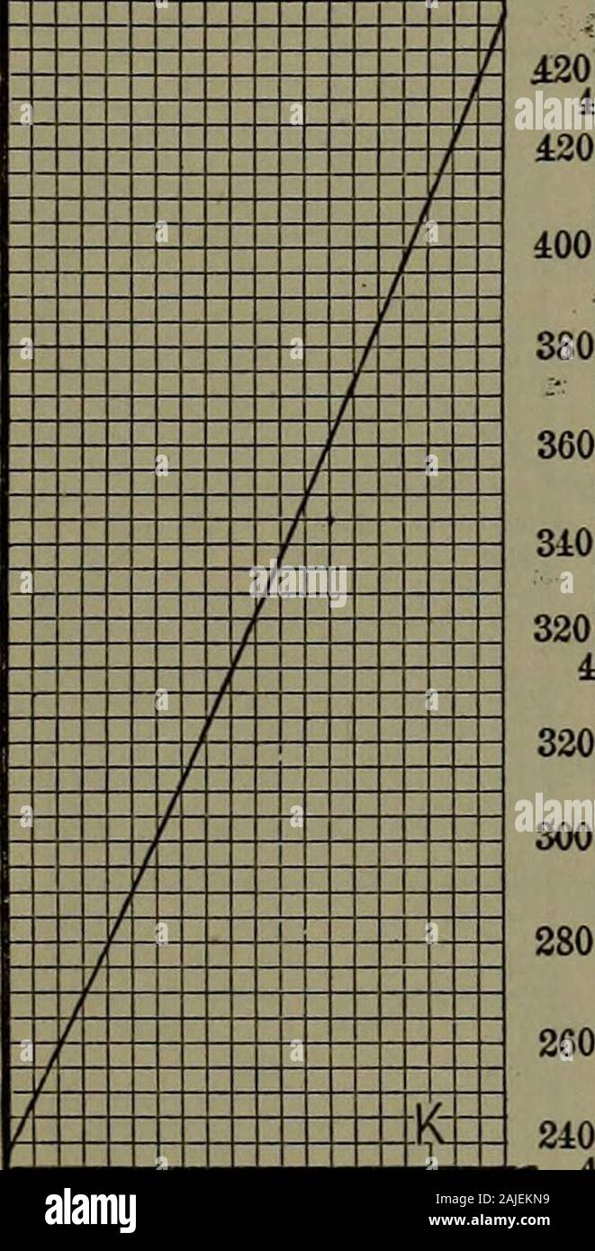 Handbuch der thermodynamischen Tabellen und Diagrammen; eine Auswahl von Tabellen und Grafiken von Technische Thermodynamik. n. Q CO9 Ich. Ph. 670 650C 30610590570550 530s § 3a. 1200 i 75 480 485 490 495 500 305 310 315 320 520500,480460,. 325. 330 440 20^205 SlO 215 220 225 230 O 11 M CQ9.0u^^^ Ich::::E: iE: E: S: 6.0 180 185 190 195 200 205 0169 Ou ^ 4.0 E: 57 S 155 160 165 170 175 180 ?. 0 E 130 135 110 145 150 155 53 l. Ol D 51 105 110 115 120 125 130/;^^^, &gt;? ^? ^^T -, -: * --x ^.-? . (^5";;;;;;;;. 80 85 90 95 100 105. Stockfoto