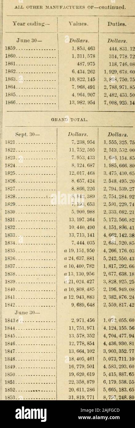 Wolle und fertigt aus Wolle. . Entknotet. Dollar*. 95,652.22122, 331.10150, 175. 74163,443.70188, 943.03273, 194.56 alle OTUJCn MANUFACTUKBS von - Sept. 30 - 1824 1825 1826 1827 1828 1829 1830 1831 1832 1833 1834 1835 1836 1837 18: J8 1839 1840 1841 1842 Juni 30 - 1843 c 1844 1845 1846 1847 1848 1849 18.50 1851 1852 1853 1854 1855 1856 1857] 8. Ich 8 144,273 1,008,272 892, 346, 895, 573, 824,944 840,132 019 253 1,648,215 1,181,948 650,368 203,787 453, 404 713, 757 90, 525 315,005 522,554 221,885 395,293 336,980 43,281.^ 0302,481.60267, 225.80262 543.11287 703.80298., 572. 03286,147. 66744,286.82533, 098.16322, 3 Stockfoto