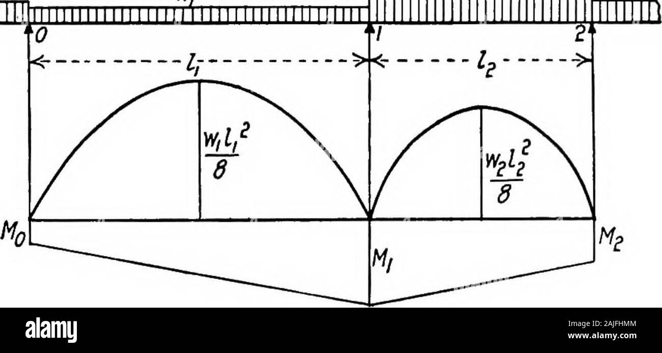 Grundlagen in der Theorie der gerahmte Strukturen. esent die Biegung - ing Momente an den drei unterstützt. Lassen Sie die Tangente zu theelastic Kurve durch die mittlere Stütze gezogen werden; und tgand^2 die Anzahl der Abweichungen am linken und rightsupports repräsentieren; dann ^", = (:-f) (cM?) + (j =) (Ich?)+^&lt;^) (i)^W2k^, MJ ^M 4^24 3 6 Woher Mo/i=2 Mi (/i-i-h) + M2 h = - (ivih + Wih) (14) 4 In einem kontinuierlichen Strahl, nicht an den Enden in n erstreckt sich zurückhaltend, es gibt n-i unbekannt Biegemomente auf der mittleren unterstützt, die durch das Schreiben von Sec ermittelt werden kann. Kranke VERHALTEN UND KONTINUIERLICHE BALKEN 2 Stockfoto