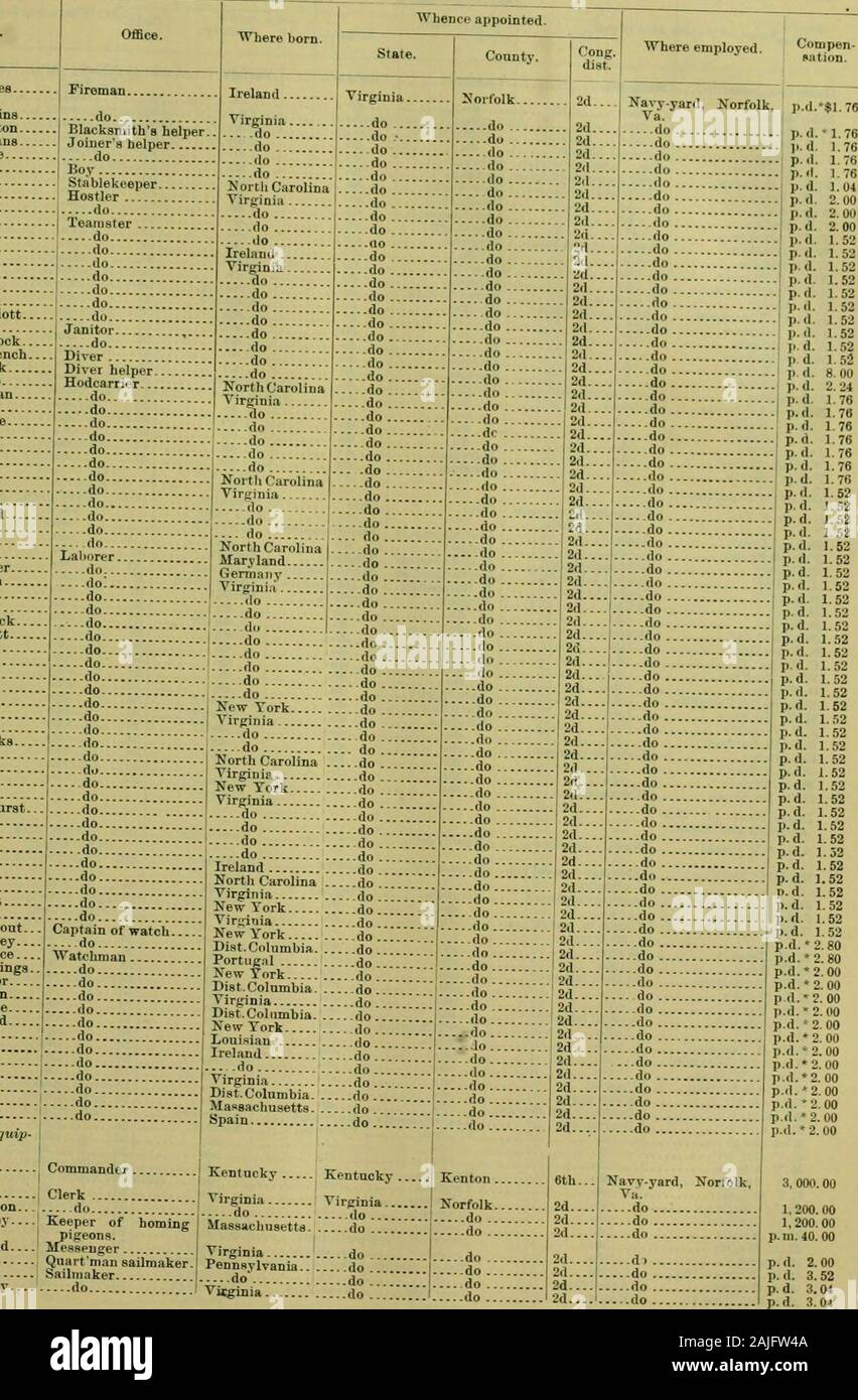 Offizielles Register der Vereinigten Staaten. . FrenchRichard Esleeck... Daniel Charles Whidbee HoUoman.. Henry Holmes Demp. Sev... Robert Smith John Jenkins Henrv Maurer Daniel besten James Owens B.F. Nixon Georfje Halstead Jessie Smith Lacky Jones James Brown John KIRCHMEYER... J O. iiab Anderson Philip Cornick Frank Proctor Nathaniel Eiddick.. Nathaniel Elliott ... John Elliott John Smith Walton König Thomas Tucker C.A. Shafer Edward Bond Jeremia Tynes William H. Brooks.. Al-in Mitchell Mose Harrod A.D. Kent James E. Smith.. William Whitehurst E. W. Owens L. O. West James E. Owens William Carty Henry Stockfoto