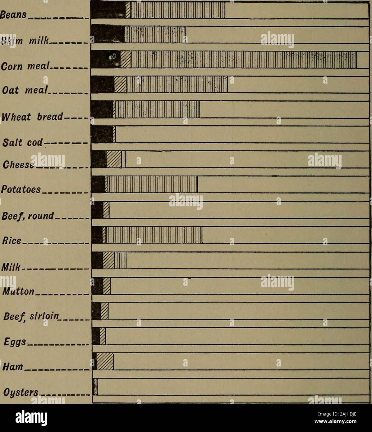 Eine elementare Physiologie und Hygiene für den Einsatz im oberen Grammatik Grade. ents Art Nahrung Material Totalweightof foodmaterial Proteid Fett Stärke Cent Dollar Pfund Pfund Pfund Pfund Rindfleisch, Filet 25 1,60 0,40 0,06 0,06 - Rindfleisch, rund 16 .87 .63 .11 .08 - .63 .09 Hammel 16 1.10 .09 1.30 .56 - Schwein 18 .08 .18 - Schwein - Fett, Salz.... 12 6.67 .83 .02 .68 - Butter 25 25.00 .40 - .32 - Eier, 24^a Doz. . 16 1.39 .63 .07 .06 - 16 .64 .63 Käse .16 .20 .02 Milch, 6? Ein Qt 3 .94 3.33 .11 .13 .17 Weizenmehl 3 .31 3.33 .32 .03 2.45 Maismehl, granulare. H .32 4.00 .31 .07 2.96 Weizen Frühstück essen. n. Stockfoto