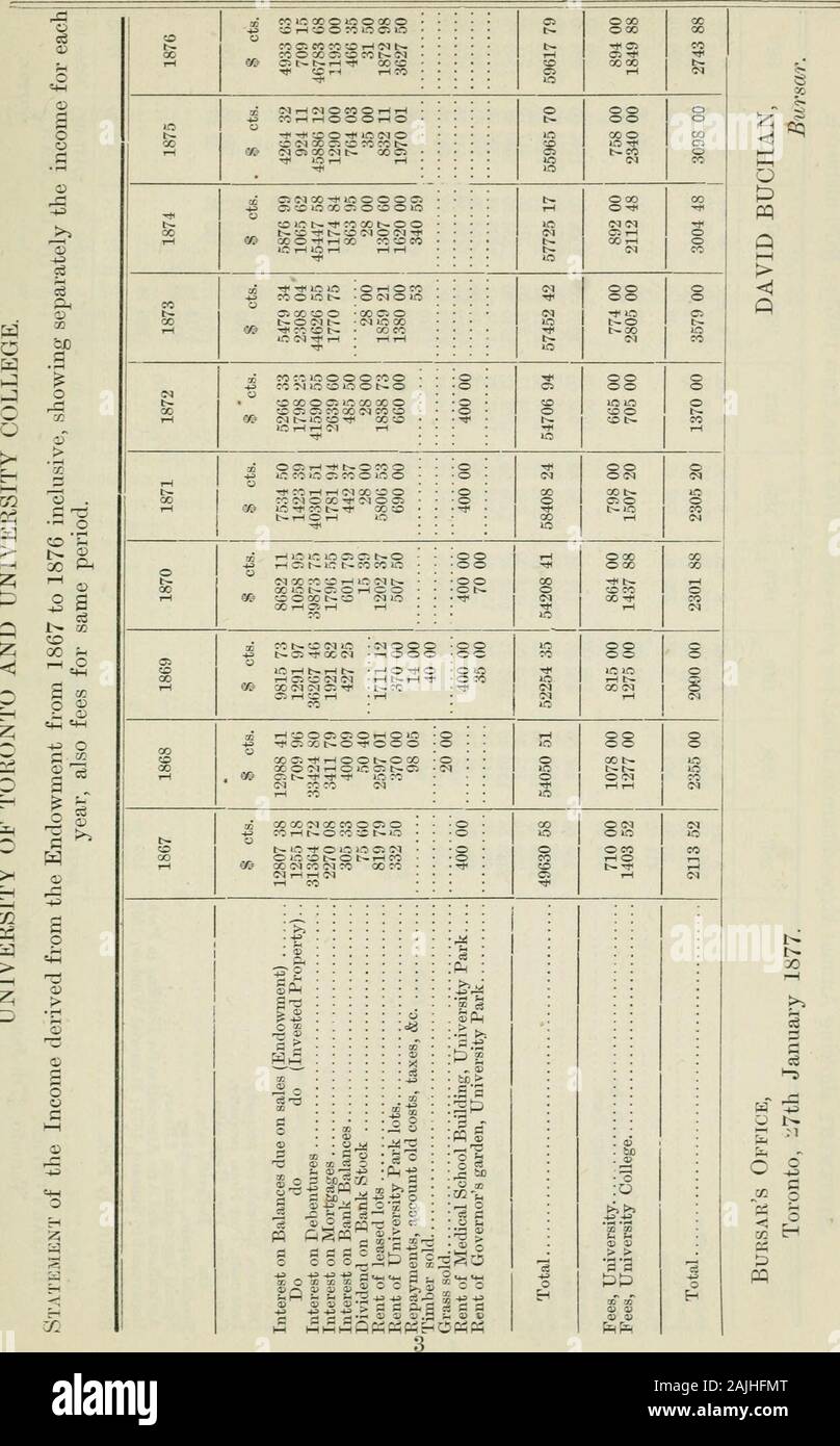 Ontario Sitzungsdiensten Papers, 1877, Nr. 13-38. Hat ein Teil der Universität Park und Alleen der Stadt angemietet. 5. Ländliche Gebiete, über 3038.00 6. Teil von Los 10, Con. 10, Hungerford, die in Park viele noch nicht verkauft... 77.00 7. Teil der südlichen Hälfte Los 8, Con. 2, Thurlow, die in der Stadt viele, noch nicht verkauft... 57..50 8. Teil von Los 4, Con. 1 und B. Ft., Hoffnung, die zum Teil in der Stadt viele, noch nicht 73/^^Süden Teil tun verkauft. unsurveyed, ca. 32,00 Produktiv. 9. Die Teile der Universität Park gemietet als Villa lose, ca. 28.06 10. Ländliche Grundstücke noch nicht verkauft, sondern nachgiebig Mieten 1813.50 11. Viele Ecke Scott Stockfoto