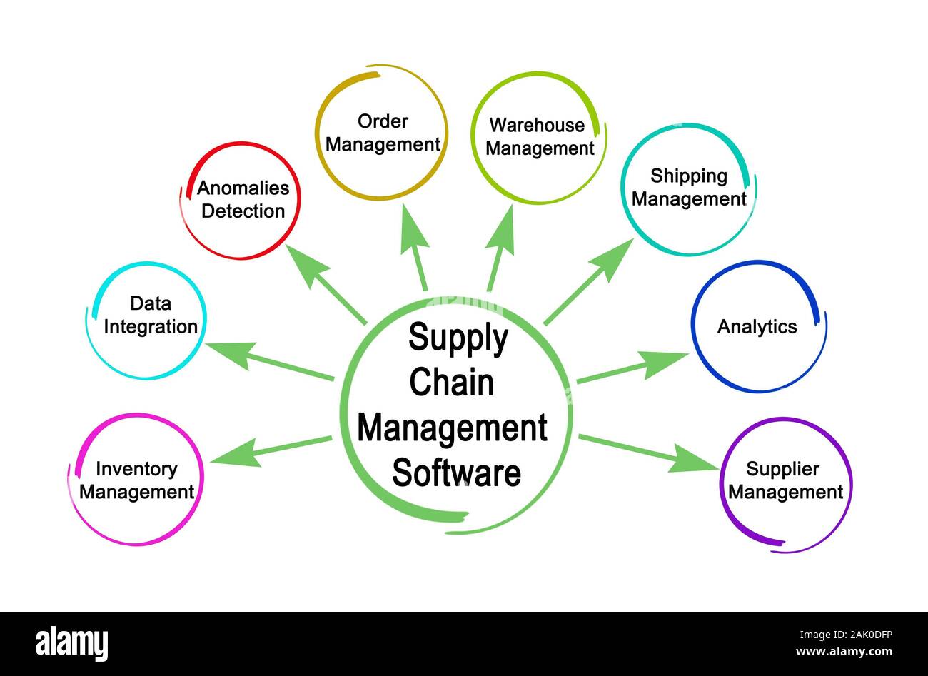 Funktionen der Supply Chain Management Software Stockfoto