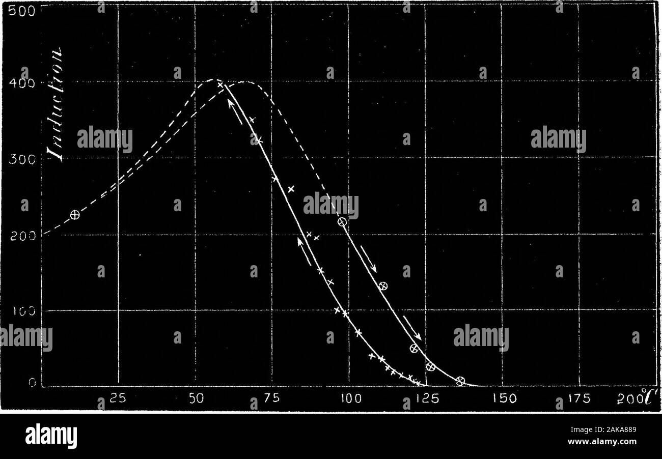 Magnetische Eigenschaften von Legierungen aus Nickel und Eisen. 13 CrEYE.. eine Kraft von 065. Das Besondere hier ist niedrig tlie temperatureat wliicli tlie Wechsel zwischen magnetisierbaren und nicht-magnetizableoccnrs, ob die Temperatur steigt oder fällt. Die letzte Probe itwith vergleichen, sehen wir, dass der Charakter des Materials Sicherheitserfordernisse zu Magnetismus ist völlig verändert. G. Die Analyse dieser Probe-Fe.66-1933-0C 0-28 Mn. 0-500-01 S. 0 * 02 Prozent. 12 Dr. J. Hopkinson. [Mai 1, CUEYE 14. 33 Prozent. Mckel. Stockfoto