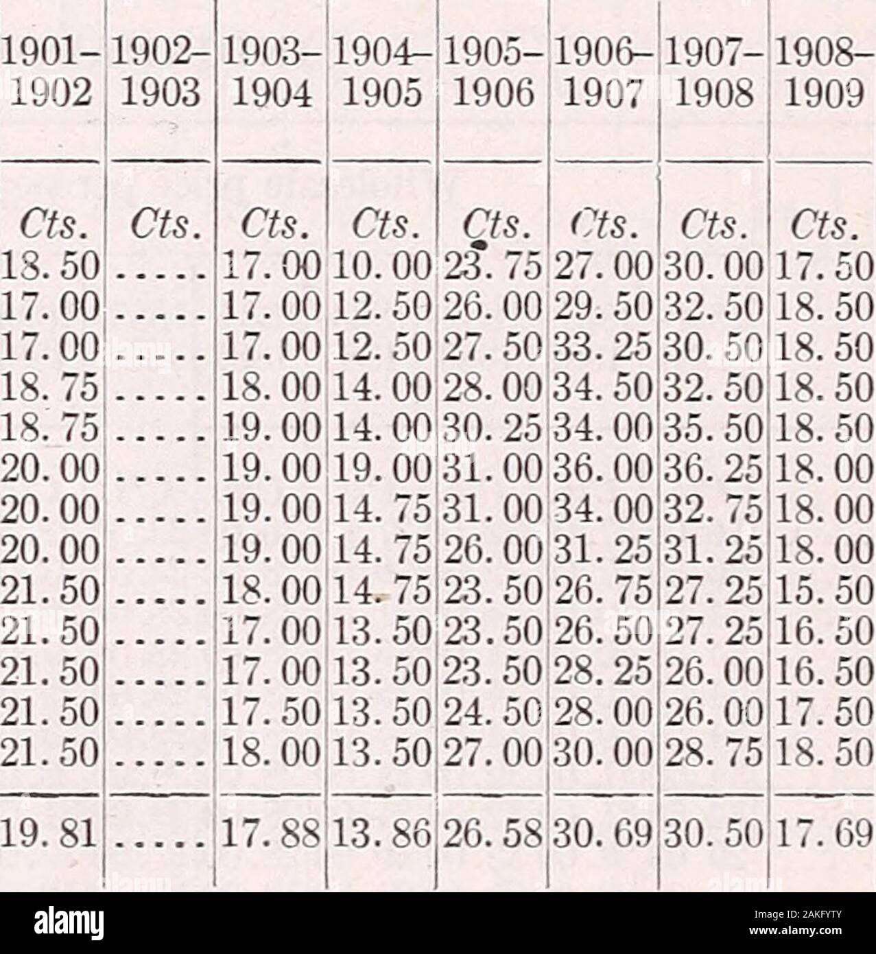 Cold Storage und Preise. s: cts 20,00 22,00 20,00 25,00 23,50]: 21.50, 21.00! 22.5021.5021.00 22. 50; 26,00 20. 00:24,00 j 23,50 jl 9.0025. 00,23. 00121.0022.00) 23.50 21. 00.17.0019.0018.0015.00 19.00 16. 50 1895-1896. Auf 20.0020 .00 19,58 j 20,92 Ich 16.5017.0019.00 16.0022.00 22.50 21.12 Cts. Cts. 22. 50 15. 0021.00 0019.0019., 21.5020. 00! 16.0024. 00 15.0015. 00,17.5020. 00 17. 0020.0017.0018.0010. 5016.50, 10.5013.5013.0015.0015.0015.00 14.00 20. 00 18. 42 15.46 Monat. Oktober November Dezember Januar... Februar.. * März April Mai Juni.. Juli.. August September Oktober ... Bedeuten. 1896-1897 Cts. Cts 14,00 Stockfoto