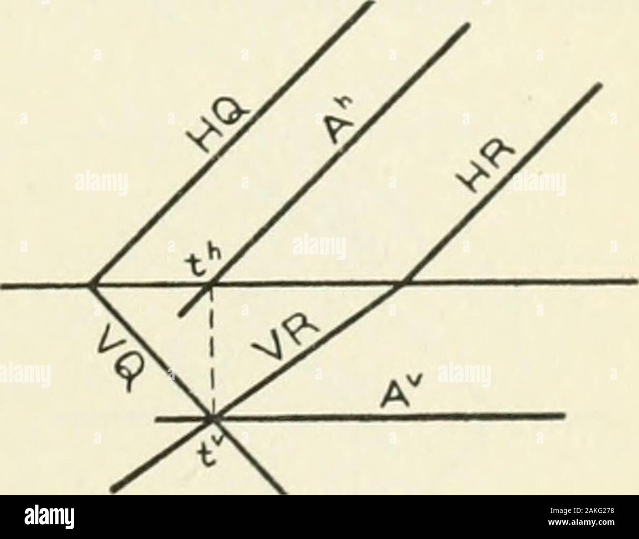 Darstellende Geometrie. Abb. 1 G 0. Abb. 167. Ein zweites Beispiel, wobei die Ebenen unterschiedlich gelegen, ist givenin Abb. 167. Der allgemeine Fall fehlschlagen, weil (a) parallele Linien; (6) Kreuzungen nicht zugänglich; c) Punkte s und t deckungsgleich. Sonderfall I. Angenommen, ein paar Spuren parallel (Abb. 168). Lassen Sie Q und R die Flugzeuge, die mit HQ und 11 Rparallel. Der Schnittpunkt der VQand VR gibt der F-Trace, t, der gewünschte Schnittlinie A. Betrachten die Flugzeuge Q-, R-, und //. Da die Kreuzungen von H und R withQ parallel sind, H muss beparallel auf die Schnittlinie ein, dieser Stockfoto