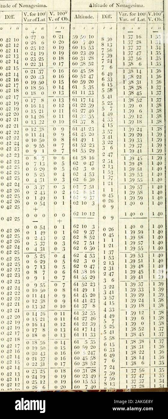 Die Philosophische Zeitschrift; ein Journal der theoretischen, experimentellen und angewandten Physik. 28 30 45 31 251 1831 34 31 51 32 632 2232 3832 53 33 833 2333 38 33 53 34 8 34 2234 36 34 50 35 435 17 35 3035 43 35 56 36 836 21 36 3336 44 36 54 37 537 16 19 "Nonagesimal Tabellen. &Lt;o 74 75 7677787980 82 8 84 8 n8 (iS7 8889 90 91929.-9495 96, 979899 K.O! 0 Ich 10210,3 lOJ l0 (107 lOS io &Lt;Loui^ ituilc von Noiiascsima. Kranke 112 Li.-jHoUTyTlf, 117 118! 19 Longitude. S0y//? 2 8 50 5 • 2 9 32 15 2 ID 14 27 2 10 56 38 2 11 38 51 2 12 21 5 2 13 3 20 2 13 45 34 2 14 27 50 2 15 10 7 2 15 52 25 2 16 34 42 2 17 17 1 2 17. Stockfoto