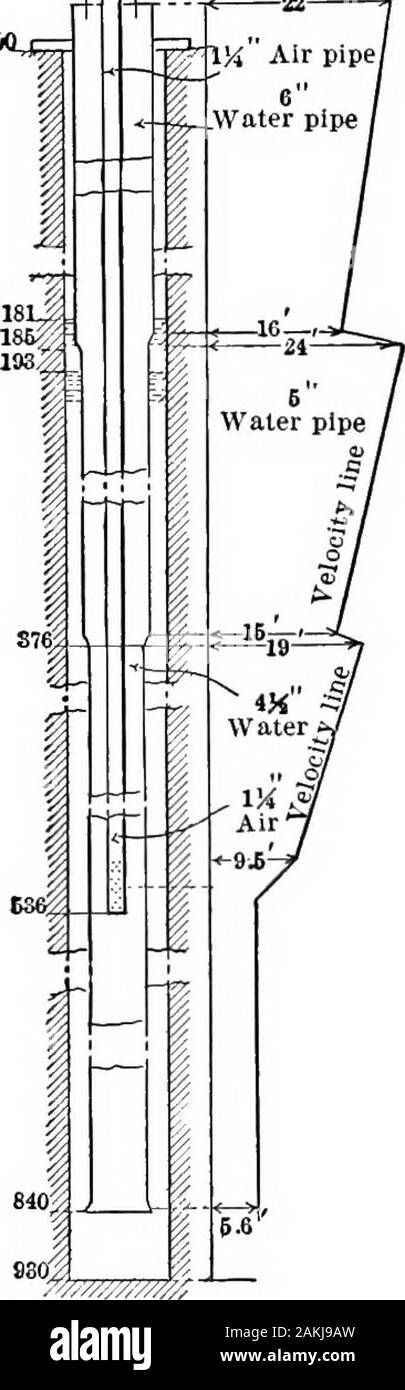 Druckluft; Theorie und Berechnungen. ^. Abb. 16. Abb. 17. § 43. Daten über die Luft hebt. - In Abbn. 16 und 17 areshown der Steuerung numerische Daten von zwei der Aufzüge an Rolla, MO. Diese Pumpen sind vielleicht ungewöhnlich in der Kombination hochfeste anheben und gute Effizienz. Die Daten können in designingother Pumpen unter ähnlichen Umständen unterstützen. Die Zahlen auf der linken Seite zeigen die Tiefe von der Oberfläche. 86 DRUCKLUFT Die untere Stellung - Wasseroberfläche wird beibehalten, während die pumpis in Betrieb; die obere, wo es nicht funktioniert. Die gestrichelte Linie auf der rechten Seite zeigt, durch seine Ordinate, Stockfoto