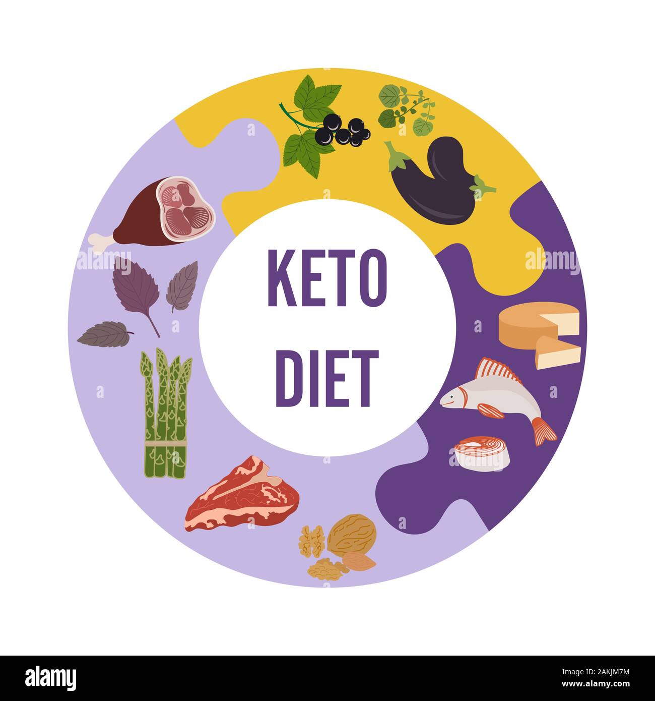 Vector Illustration Keto Beikost. Erlaubt Nahrungsmittel auf einer Keto Diät. Gesunde Lebensweise, richtige Ernährung. Fette, Proteine, Low Carbs ketogenic Diät Lebensmittel Stock Vektor