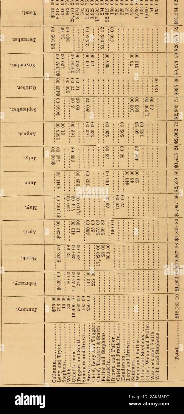 Amtsblatt der Gemeinsame Rat der Stadt Philadelphia, für 1868. 49 32 40 35 22 41 S der Gemeinsamen Rat. 413 Bericht über die Zahl der Festnahmen von jedem Offizier der DetectivePolice Abteilung für 1868. u cS ein 1-8 16174361311 S o 1092 3?22 1 S8 11 2 21 21 66 ii???????...." 4 213 2 121 49 5 12 5...." 1...." 1 "a3 •-3 43 Ich?? 21...."????4???2 1...." Ich 9??4 3 io95e 1 i P • 0 77?2...." 2 s 1 Ft 4 4...." 1 32 30 El 75 91 8 J. H. Stephens 14 ^ 0 1 10?, • W14 2 2 7 i1...." 5 Ich 1 161 1 3 8...." 9 Webb und Fuller 64 7 4 Webb...." 2 7 2 7 i 5 1 5 Braun und Webb 2 8 20 1 Webb und Smith Stockfoto