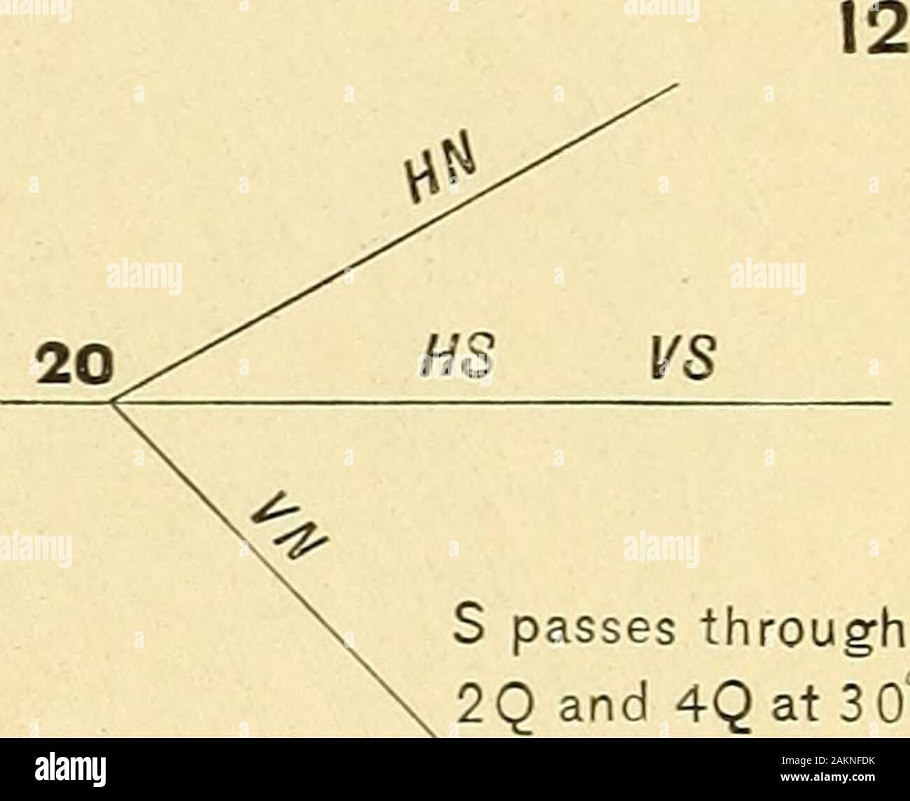 Darstellende Geometrie. S übergibt throughI Q und Q3 an eOwith V. S bis 2Q und 4Qat 3 0 mit H bestimmen die Prs. Der Schnittpunkt zwischen Ebenen N und S. Probleme 1-4. Lösen von Fall 2. (Art. 51, Seite 36.) Probleme 5-12. Lösen von Fall 3. (Art. 54, Seite 38.) (Art. 52-56, Seiten 37-40.) Maßeinheit, | Zoll. Platzbedarf für jedes Problem, 21 x 3 Zoll. Winkel zwischen GL und Spuren ofplanes, Vielfache von 15°. Messungen von GL, in Licht und von der rechten Trennlinie, schwere Ausführung. Platte 8. Stockfoto