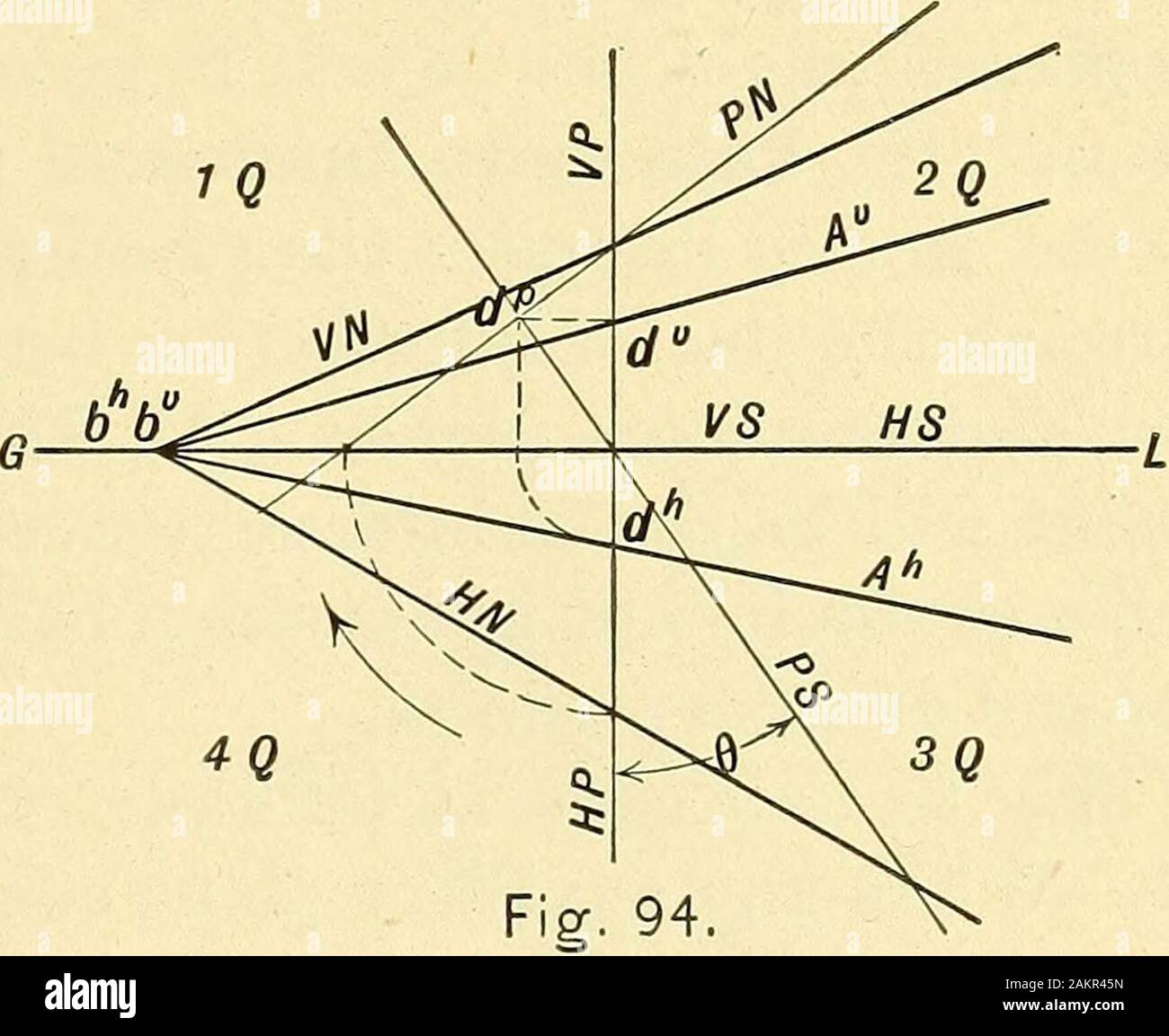 Darstellende Geometrie. Abb. 93.. 3 Q&lt; ^J^^^^%^ w. ^^&lt;^7-^HS K5^^^^^^^4 / 1----^7^ &Lt;^^^^^ 4Q A: &Lt;^^ Vx Abb. 95. Stockfoto