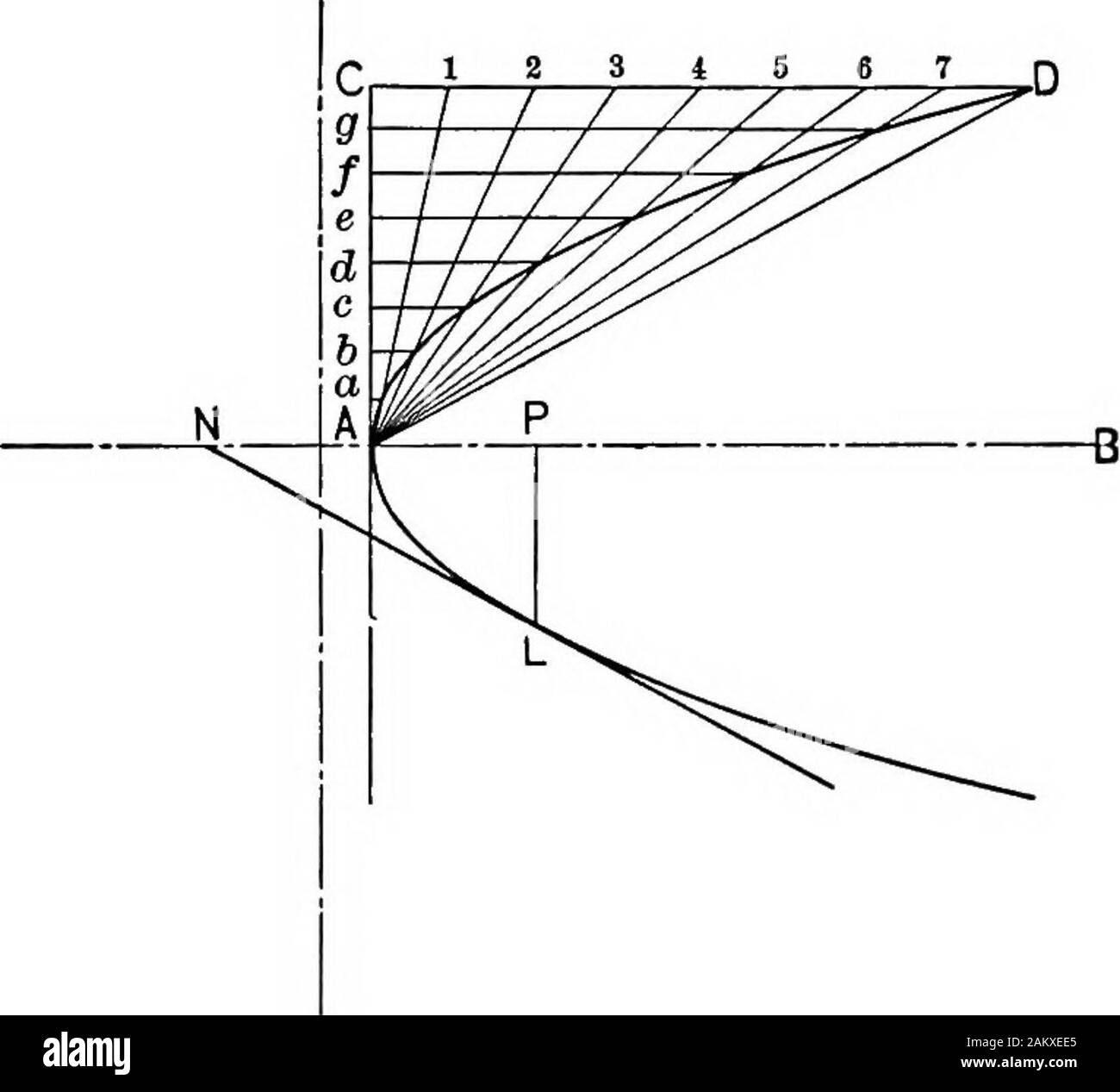 Die Grundlagen der Darstellenden Geometrie. Anhang 20 I b, c etc., zeichnen Sie horizontale Linien; von i, 2, 3, etc., Zeichnen verticallines. Die Schnittpunkte der Linien wie bei i, 2, 3, etc., und eine sufl & ziente Zahl finden, so dass eine Kurve Sie drawnthrough wie abgebildet werden kann. Diese Kurve wird die gewünschte Ellipse. Um eine Tangente an eine Ellipse von einem Punkt lenken, ohne die Kurve. Suchen Sie F und F, die Brennpunkte der Ellipse. Lassen Sie L werden thegiven Punkt, an dem die Tangente gezeichnet werden soll. Ziehen LF, mit LF als Radius und L als Zentrum beschreiben die Arc FR. WithF als Zentrum und MN als Radius beschreiben Sie eine Stockfoto