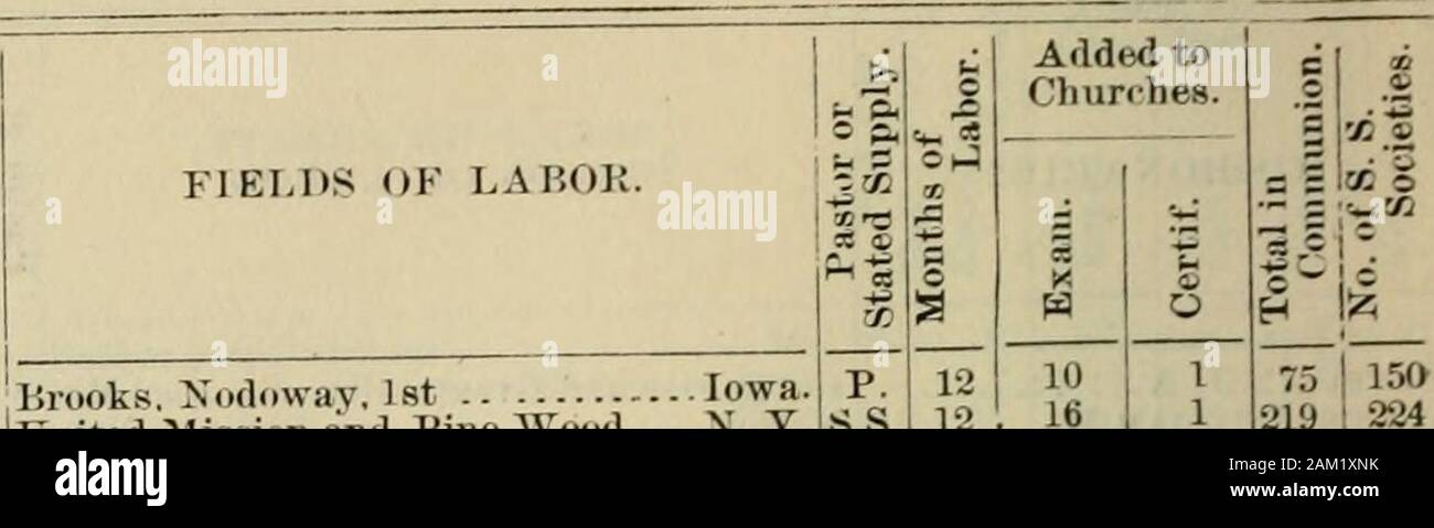Berichte über die Missionarische und wohlwollenden Gremien und Ausschüsse an die Generalversammlung der Presbyterianischen Kirche in den Vereinigten Staaten von Amerika.  "SS. p.p.p. SS. Norw. S. S, s. SS 12 S.S. 12 SS I12Li3 12121212111211% 1212 12 23 J1 S.? 125 49 l.JS 170 46 10565 25060 175. 8t 7212090 30 llt "100 8544 12530 HS 7560 126 119 53 129 65105 20 (" 108 144160 80165 125 200 50 30 75 5 T 30 O * Keine Bericht. t verstorben. 238. Statistische REPOKJS. [1899.. Missionare. Rowley. Ooks Kossiter C LII-. Xodoway. Ist-. ^^........ niedrig. L S. KUNCIMAX Geo Fnited Mission und Kiefernholz.. a. Y. lh. h. RU. SSELL jAJfES G RuSTO,. Stockfoto