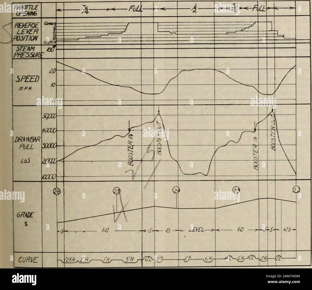 Kanadische Transport & Distribution Management. Üdlich von Mile 106, wenn die Drehzahl lag leicht unter 10 Juli, 1921. CANADIAN RAILWAY UND MARINE WORLD 357 Meilen pro Stunde, und das Zugpendel ziehen war 36.000 lb. Das Zugpendel ziehen schnell- auf 43.000 lb. und Geschwindigkeit war Main - wörtlich in etwa durchschnittlich 8 Meilen anhour auf die 0,8%, 1% und 0,75% por- grade bis der Booster wascut, 0,42 km südlich von Mile 105. Wenn der Booster wurde ausgeschnitten, die Deichsel ziehen von 40.000 lb fallengelassen. zu anaverage von 36.000; wenn der Booster wasagain Aufschalten, 0,42 km südlich von Mile 104, auf 1% Anteil Stockfoto