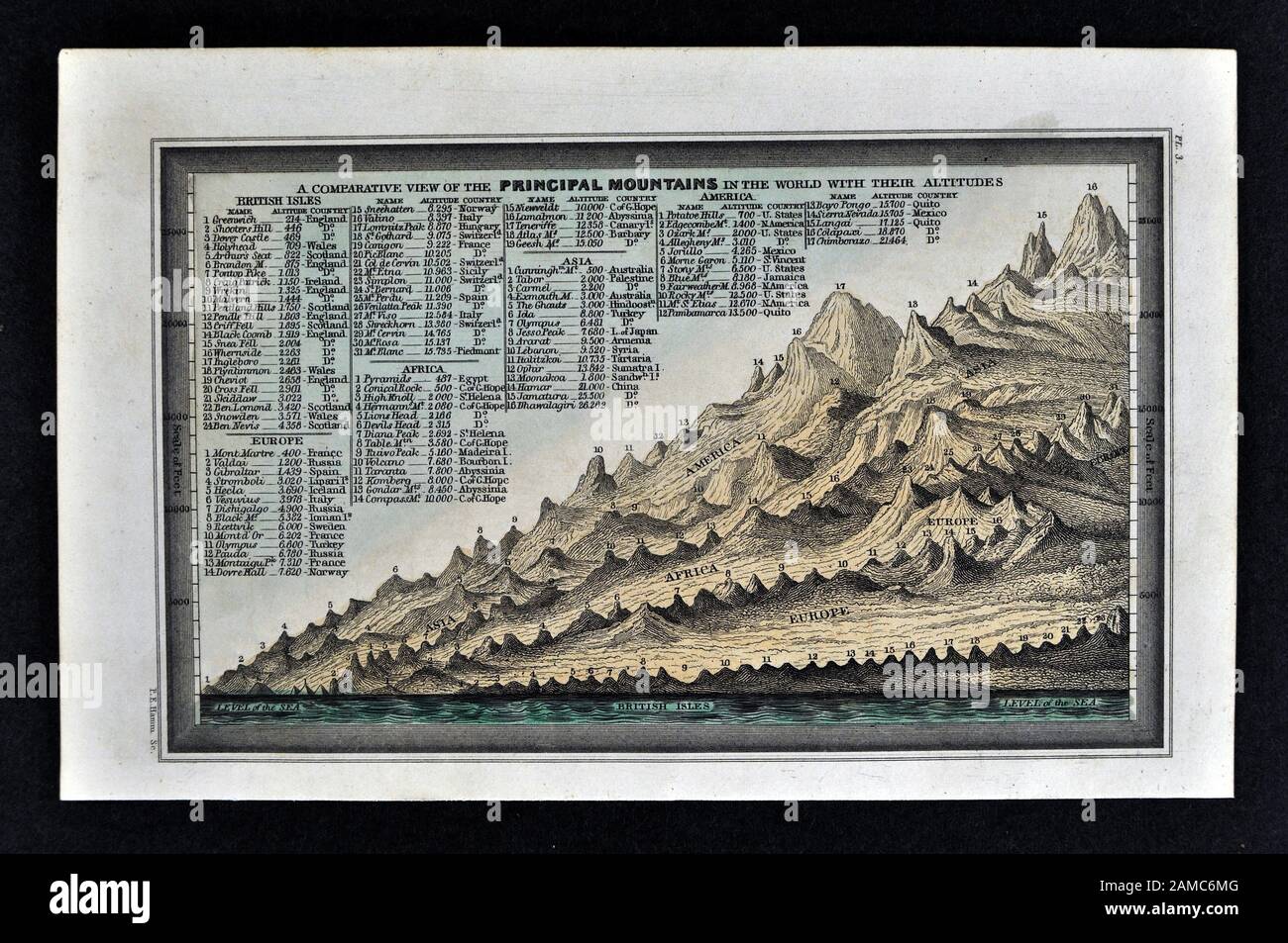 1834 Carey Weltkarte der wichtigsten Berge Stockfoto