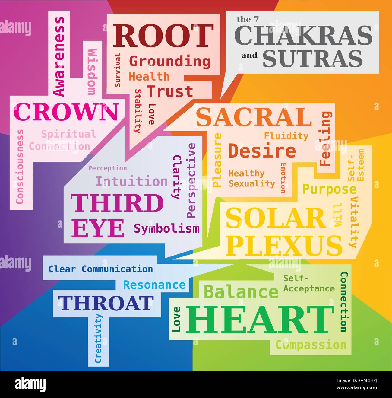 Die 7 Chakras Word Cloud zeigt ihre Bedeutung und Sutras - englische Sprache Stock Vektor