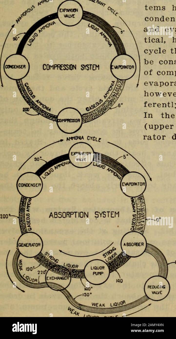 Handbuch für Heizungs- und Lüftungstechniker. Von Ammoniakgas von einem Ort oder Zustand zum anderen, &von einem Zustand niedriger Temperatur und vor-sicher, wo der absorbierende Strom von Wasser kühl sein würde, tv-KÜHLUNG 295 ein Zustand hoher Temperatur und Druck, Wo Theg-AS durch einfaches Erhitzen des Wassers befreit würde. Es wird bewusst, dass das Gas als Liquidohne Kompressor oder Druckwirkung übertragen wurde, indem ein Wasserstrom von etwa einem Viertel Hundertstel und 50 Fünftel des übertragenen Gasvolumens durch Pumpen gefördert wurde. Dies, inthe abstrakt, ist die Methode Stockfoto