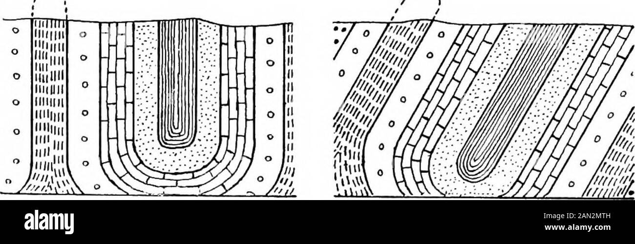 Geologische und topographische Karten, ihre Interpretation und Verwendung, ein Handbuch für den Geologen und Bauingenieur . Abb. 12.- Liegerad Falte. Sehr gut markierte Zeichen, es ist in der Folge almostimm möglich, diese Wiederholung im Feld zu erkennen. Andere Frakturtypen als Schubladebenen werden durch die Schwerkraft auf Massen des Erdkratzens, die sich durch Schrumpfung von den umliegenden Blöcken lösen, pro-duced. Abb. 13.-(a) Vertikale Isoklinalfalte, (b) Schräge Isoklinalfalte oder andere, und diese werden normalerweise als Normalfehler/ bezeichnet, da sie die am häufigsten auftretende Art sind.Der Fehlerplan Stockfoto