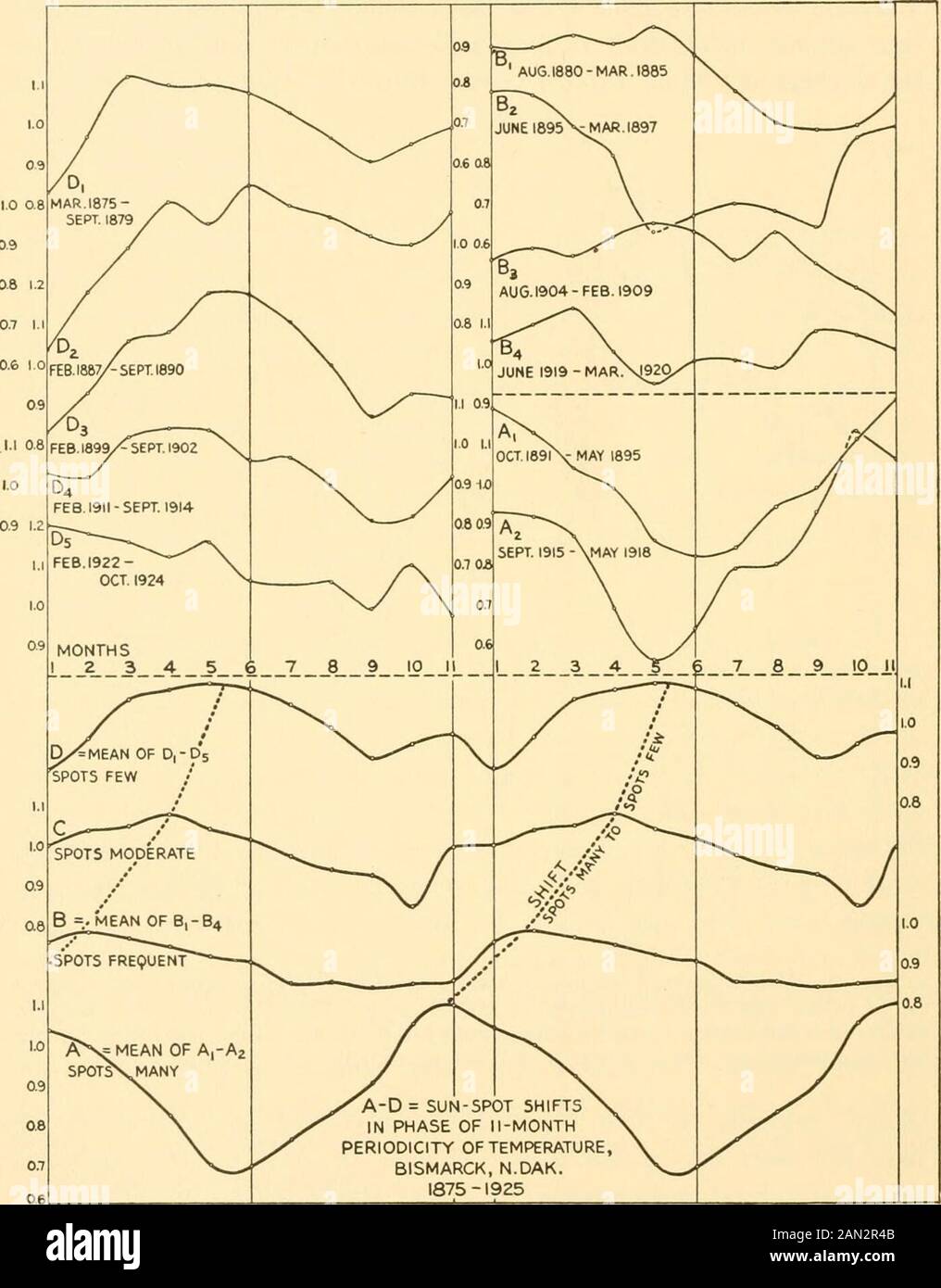 Verschiedene Kollektionen von Smithsonian . 1 / r V BEOBACHTETE EINEN r- J j ^ / I / ^ / / 17 / J I, J 1932 1933 1934 1935 Abb. 8.-Vorhergesagte und beobachtete Sonnenvariation. Die Maxima und die Minima treten in den beiden Kurven in nahezu identischen Phasen auf. Die beobachtete Kurve kann 1932 aufgrund des chilenischen Vulkanausbruchs fehlerhaft sein. Die Trennung der Thekurven gegen Ende ist auf eine 23-jährige Periodizität zurückzuführen, die nicht berücksichtigt wurde. 0,0036 Kalorien oder 0,19 Prozent. Wie in der Bildunterschrift 26 auf Seite 86 erläutert, kann es möglicherweise zu einem Phasenwechsel bei der Sonnenvariation um 1934 kommen, was tendenziell ist Stockfoto
